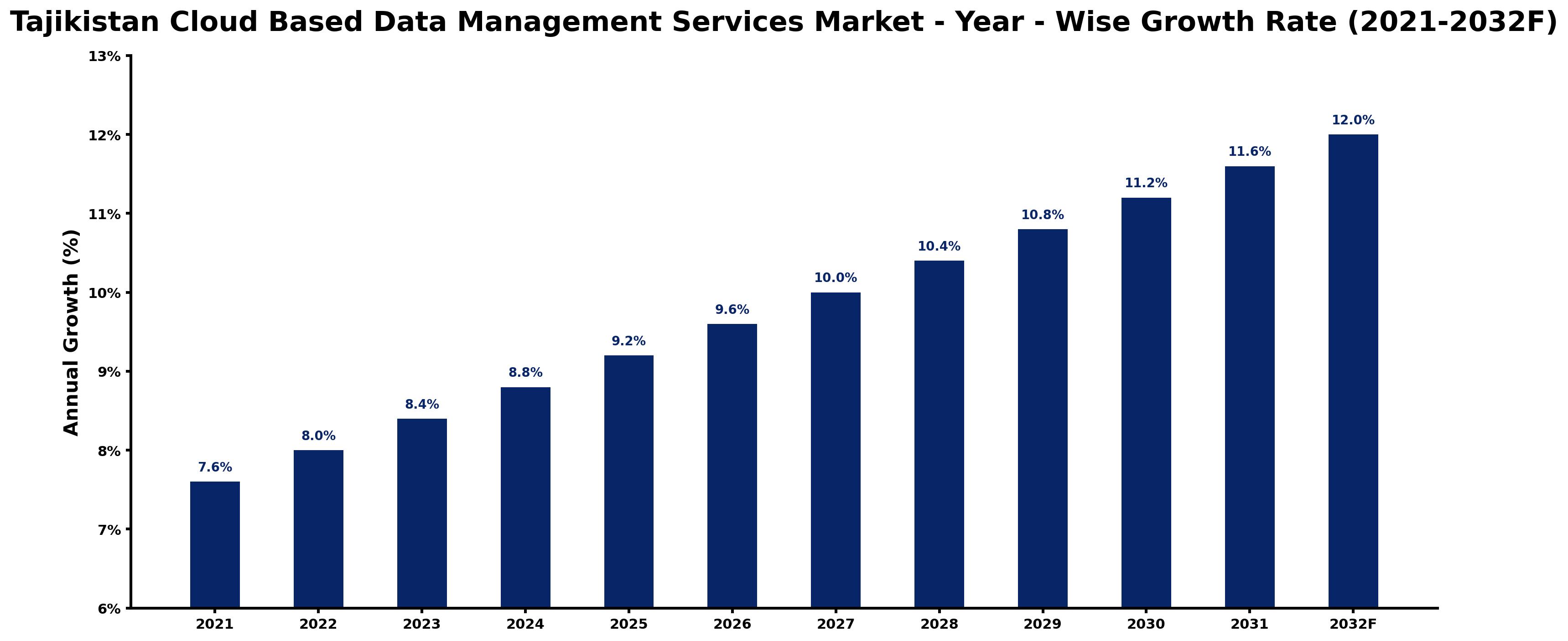 Tajikistan Cloud Based Data Management Services Market Year-wise Growth Rate and Key Drivers