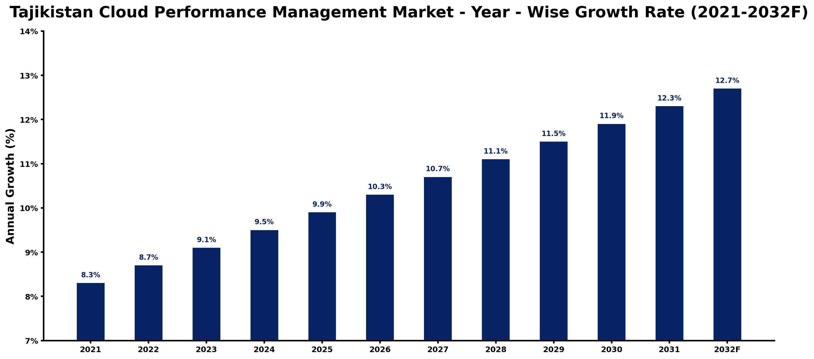 Tajikistan Cloud Performance Management Market Year-wise Growth Rate and Key Drivers