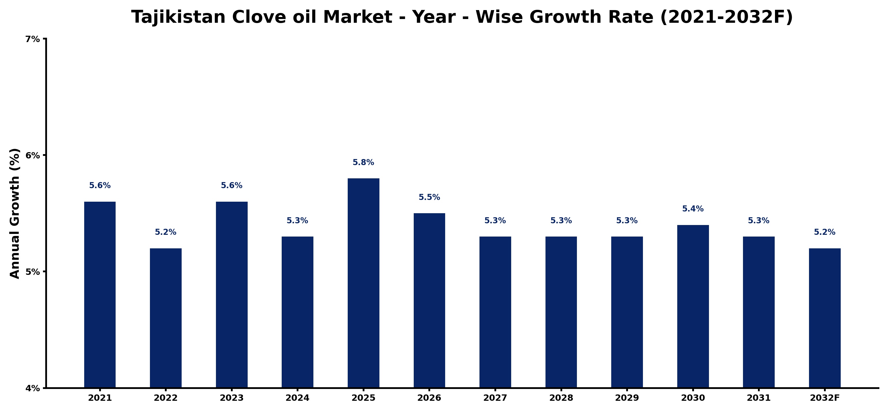 Tajikistan Clove oil Market Year-wise Growth Rate and Key Drivers