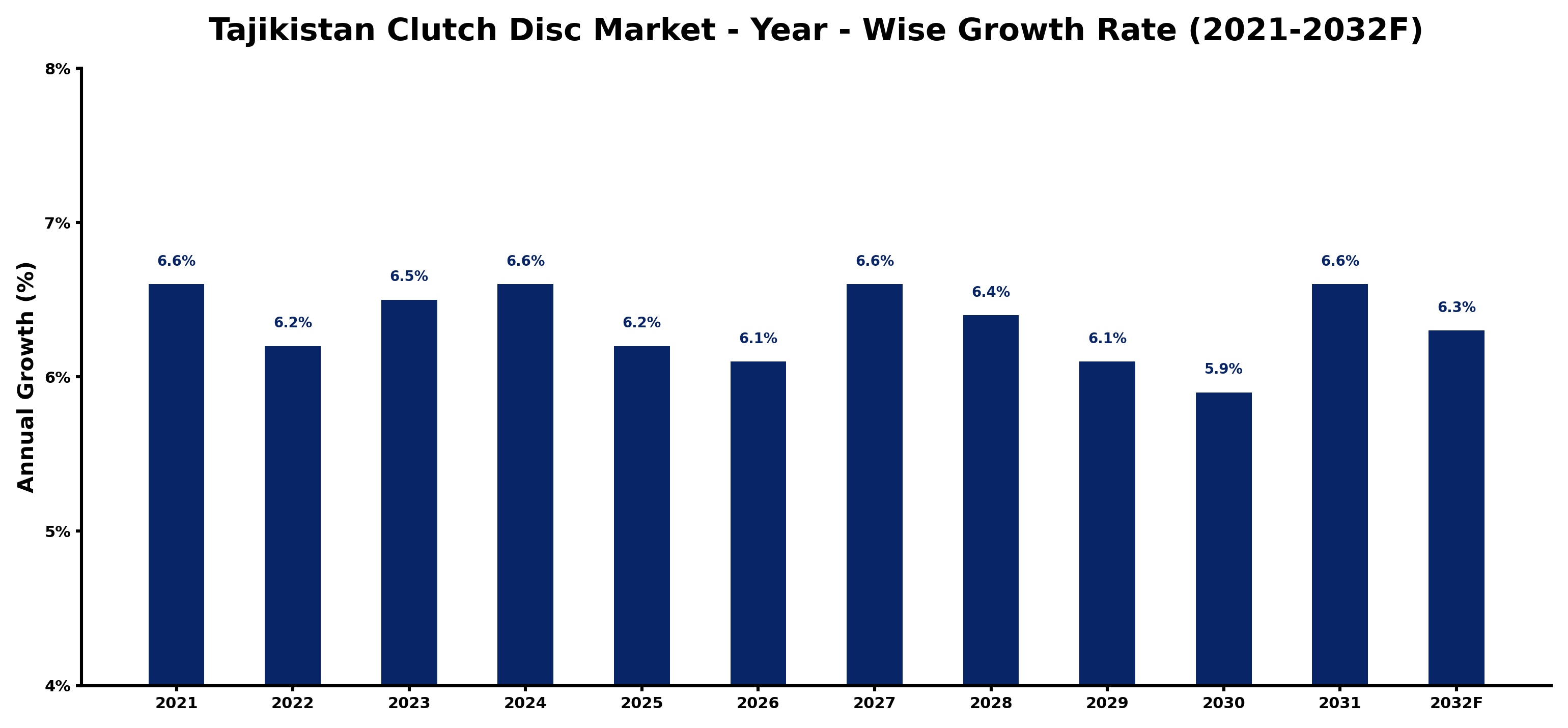 Tajikistan Clutch Disc Market Year-wise Growth Rate and Key Drivers