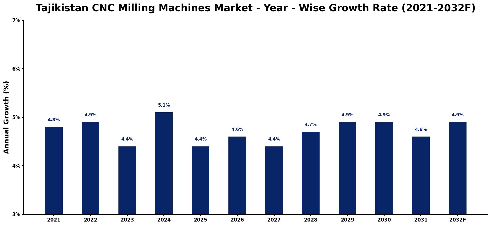 Tajikistan CNC Milling Machines Market Year-wise Growth Rate and Key Drivers