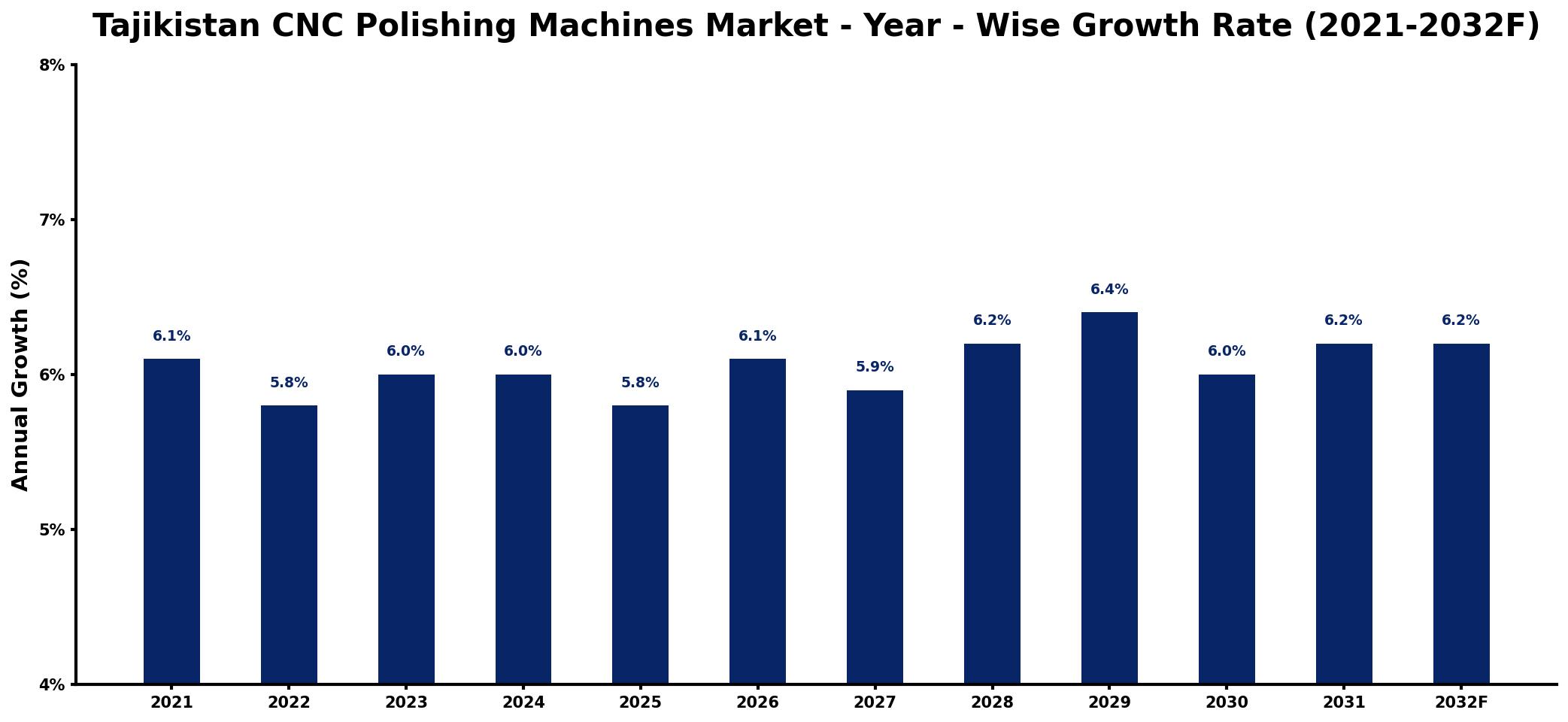 Tajikistan CNC Polishing Machines Market Year-wise Growth Rate and Key Drivers