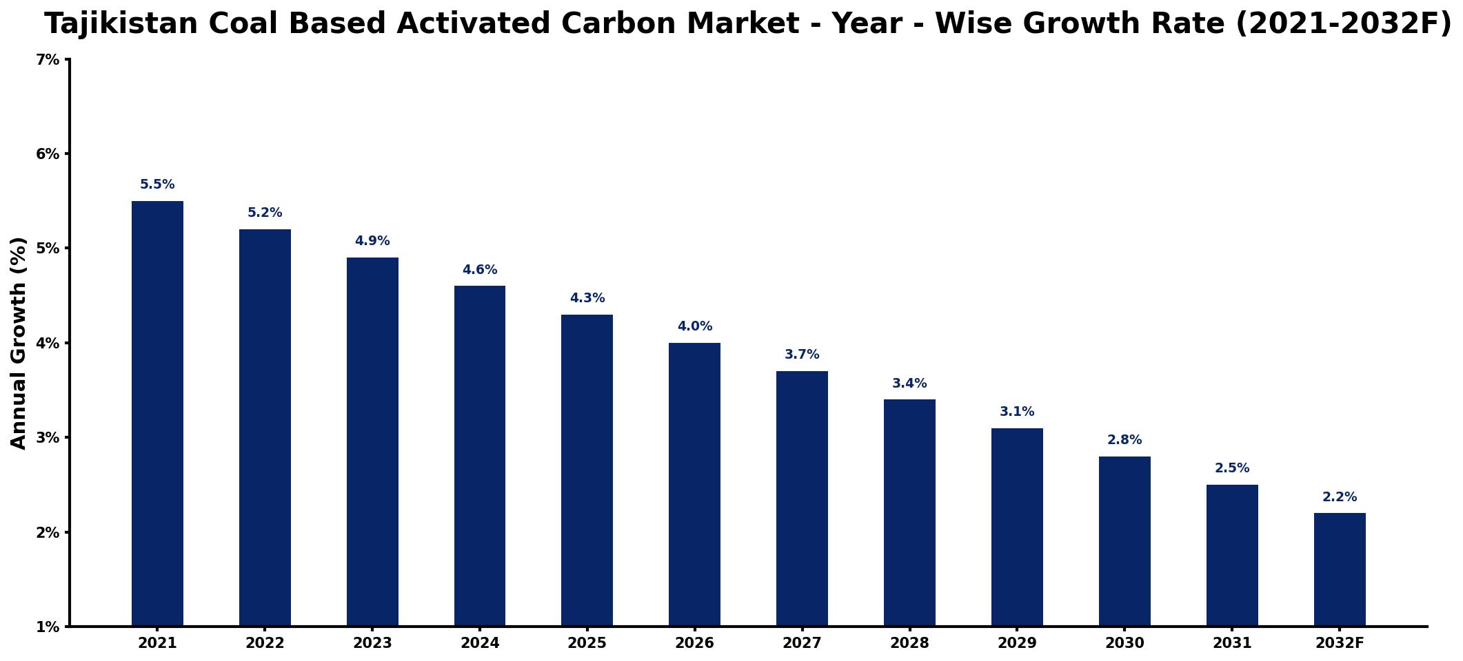 Tajikistan Coal Based Activated Carbon Market Year-wise Growth Rate and Key Drivers