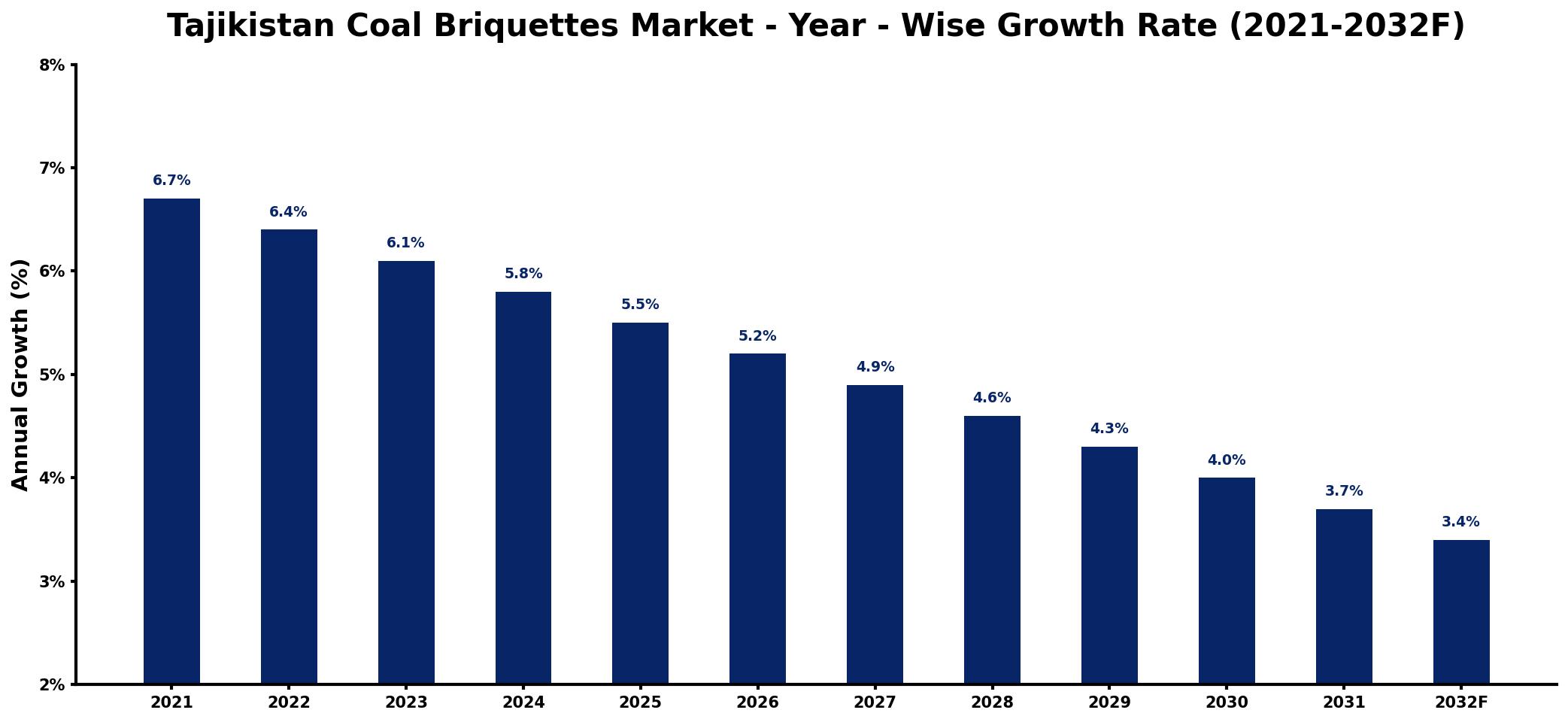 Tajikistan Coal Briquettes Market Year-wise Growth Rate and Key Drivers