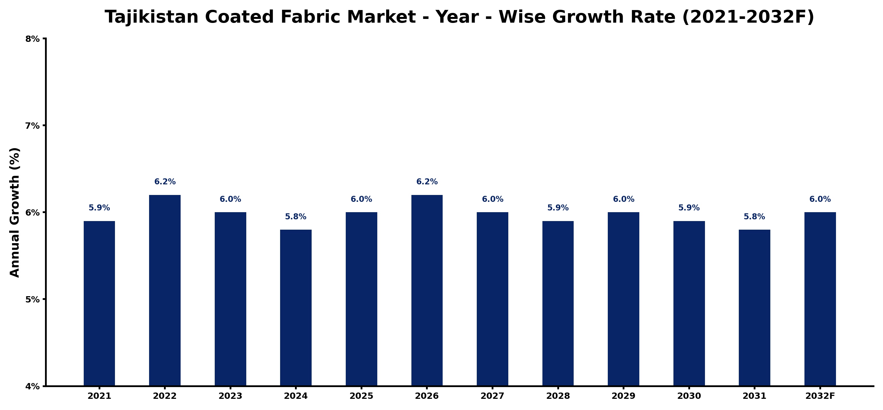 Tajikistan Coated Fabric Market Year-wise Growth Rate and Key Drivers