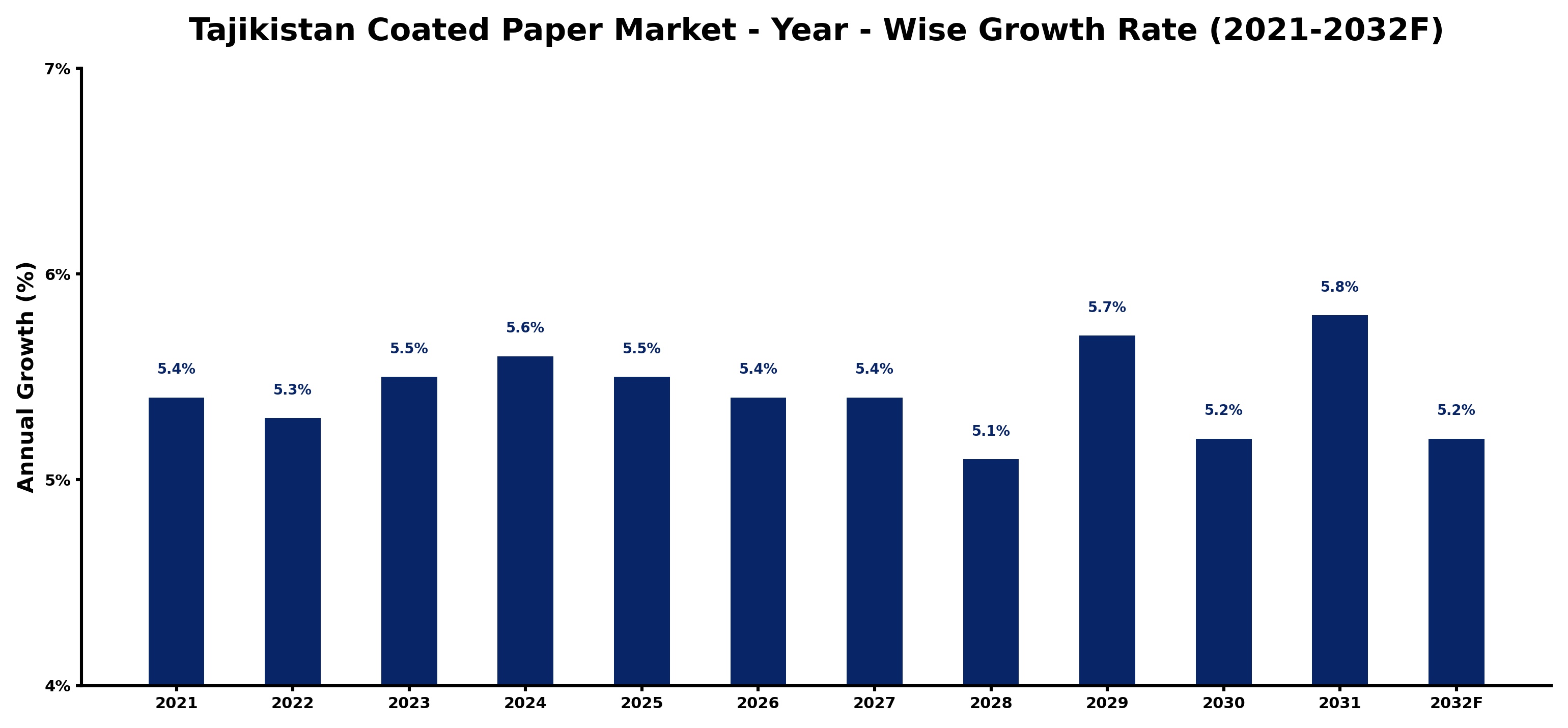 Tajikistan Coated Paper Market Year-wise Growth Rate and Key Drivers