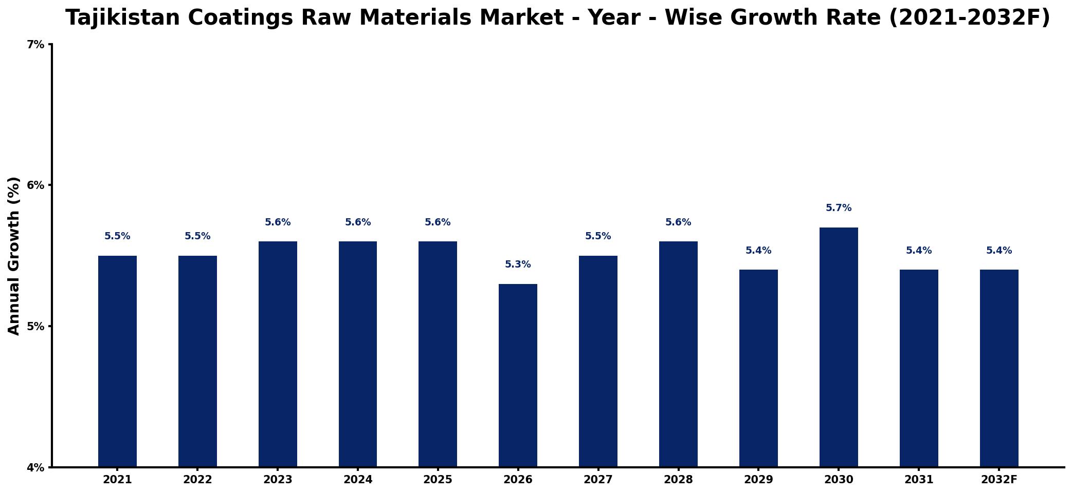 Tajikistan Coatings Raw Materials Market Year-wise Growth Rate and Key Drivers