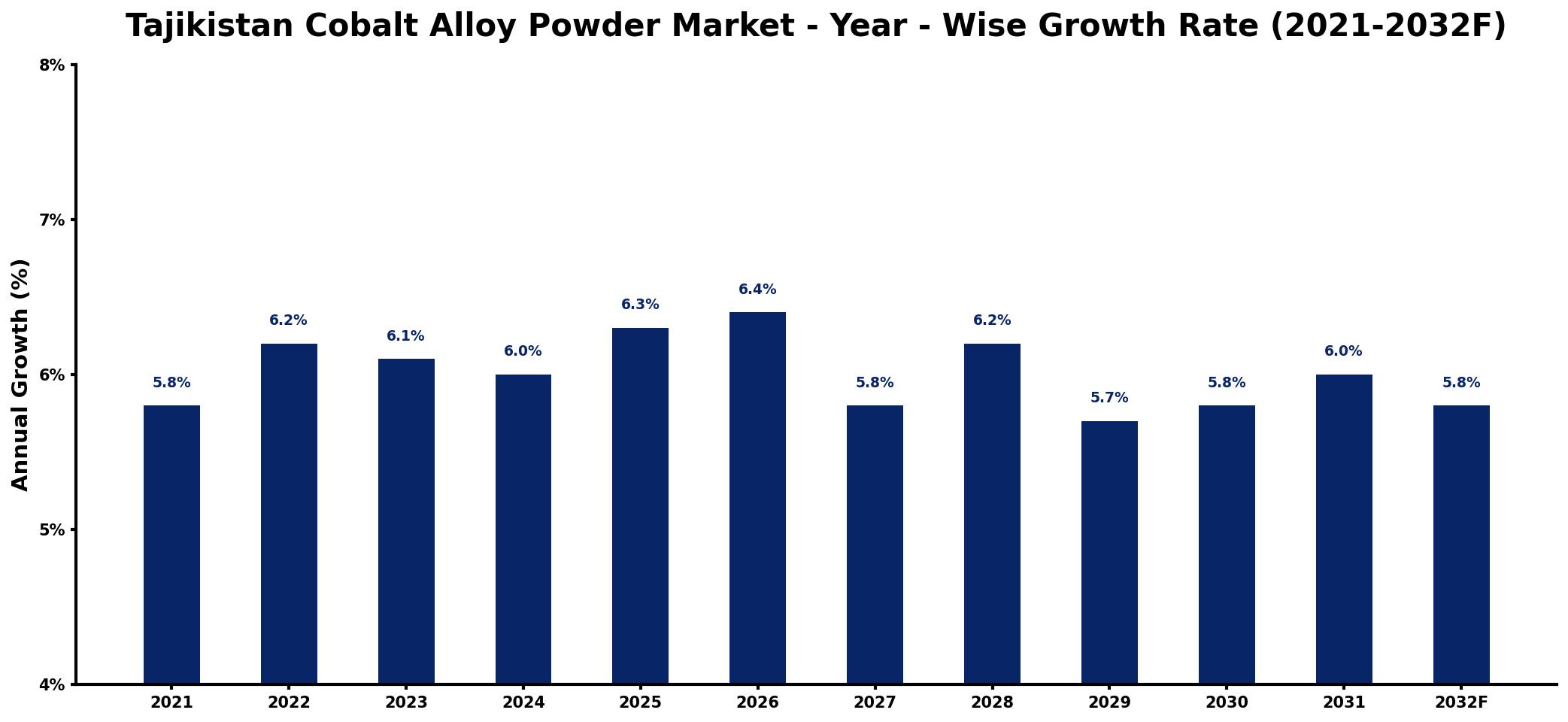 Tajikistan Cobalt Alloy Powder Market Year-wise Growth Rate and Key Drivers