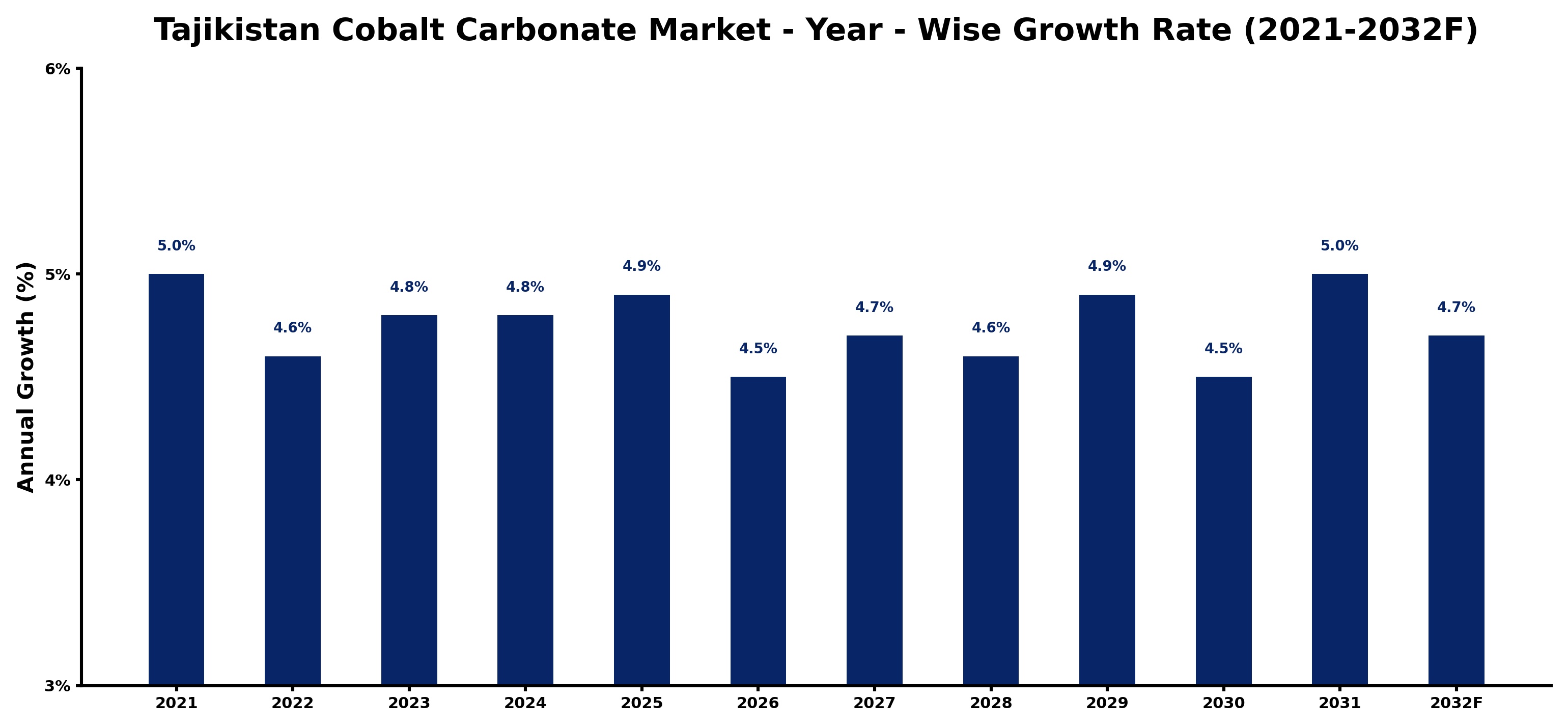 Tajikistan Cobalt Carbonate Market Year-wise Growth Rate and Key Drivers