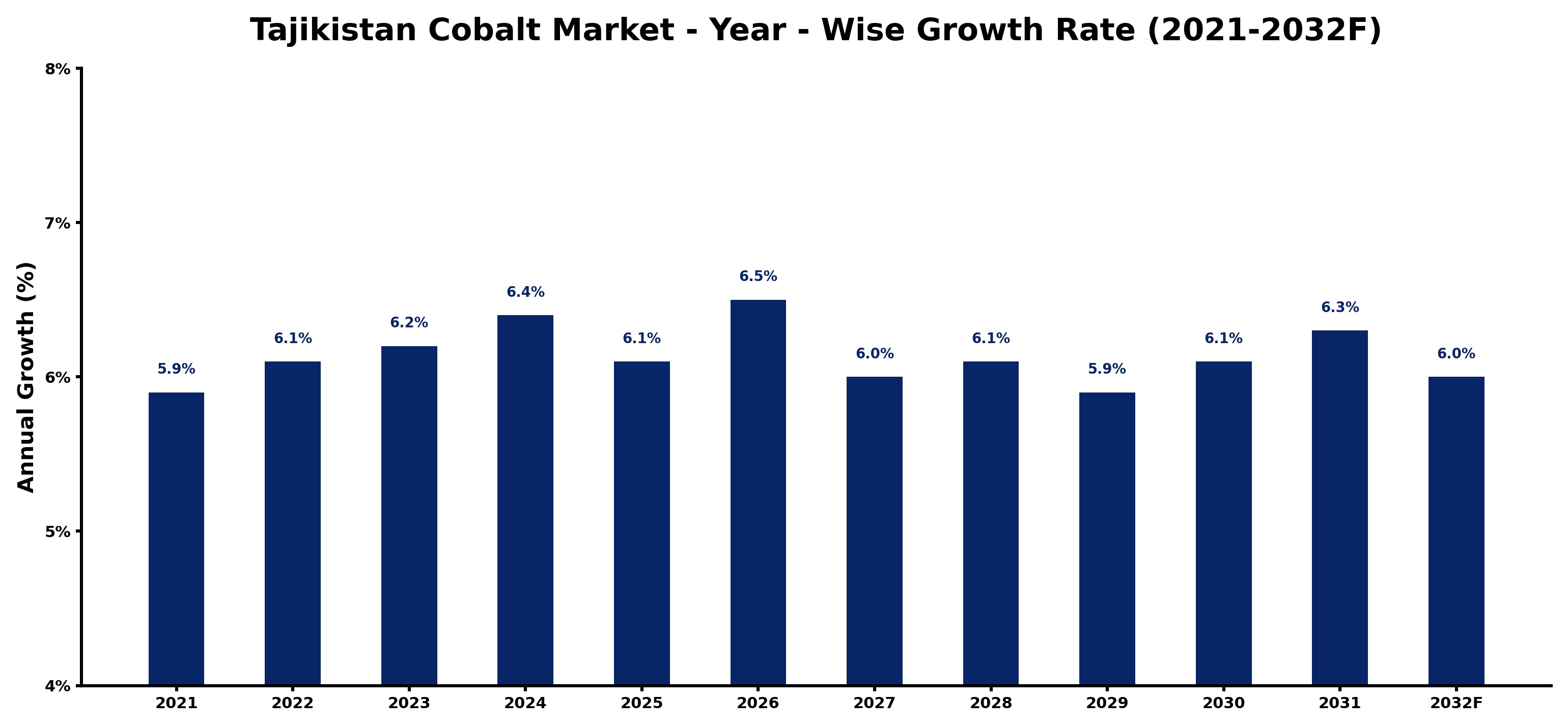 Tajikistan Cobalt Market Year-wise Growth Rate and Key Drivers