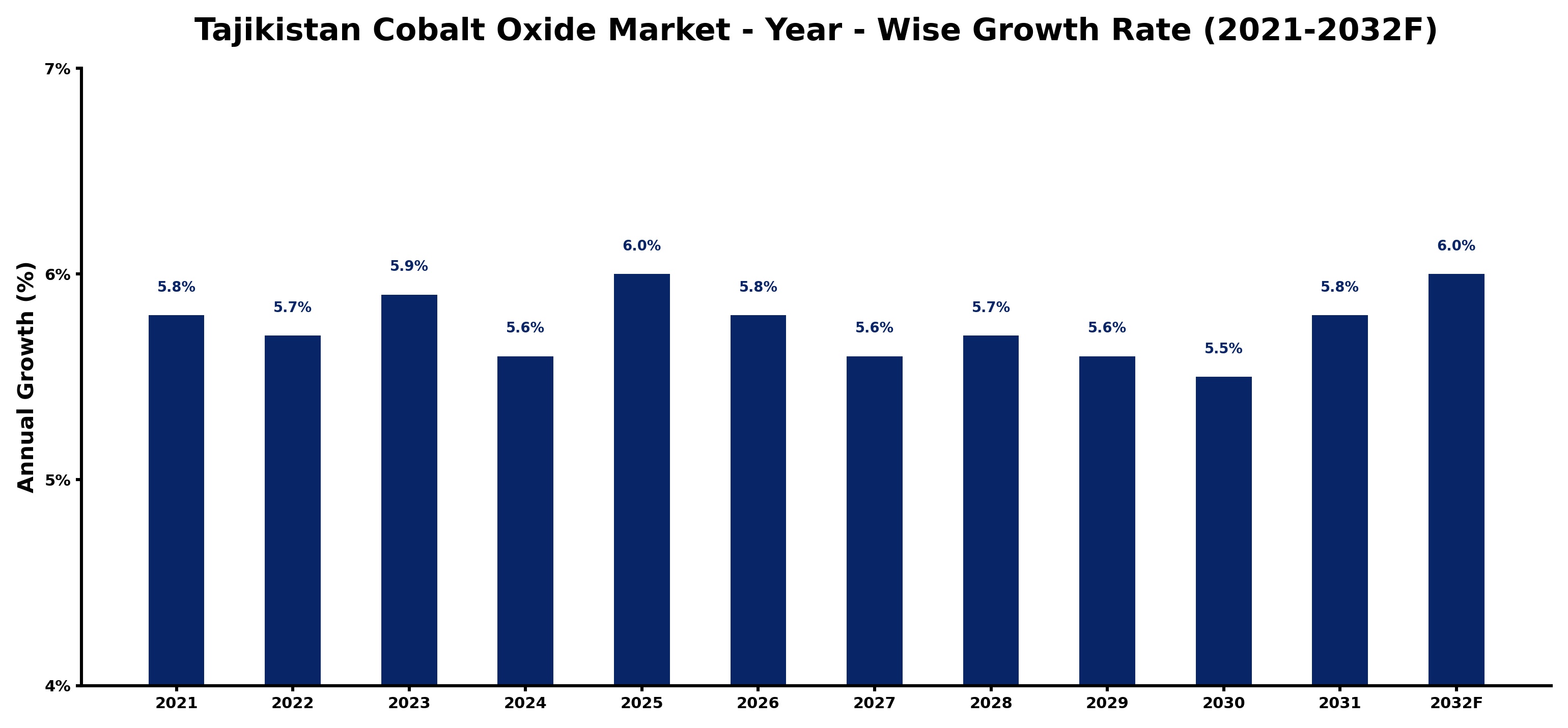 Tajikistan Cobalt Oxide Market Year-wise Growth Rate and Key Drivers