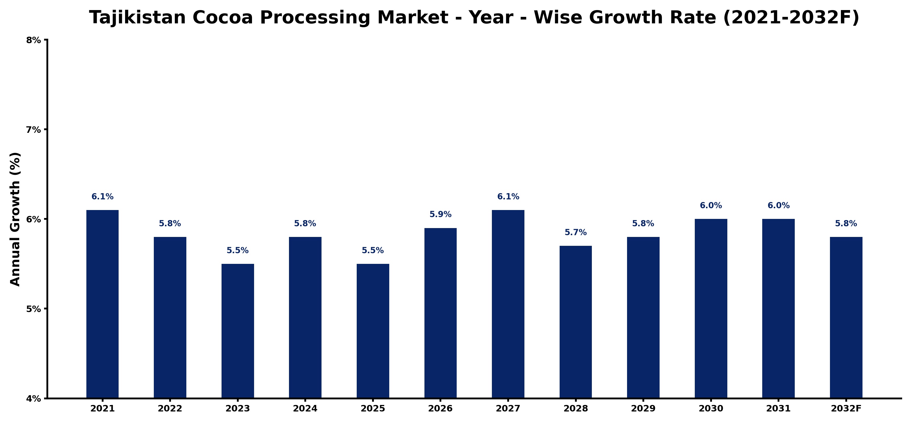 Tajikistan Cocoa Processing Market Year-wise Growth Rate and Key Drivers