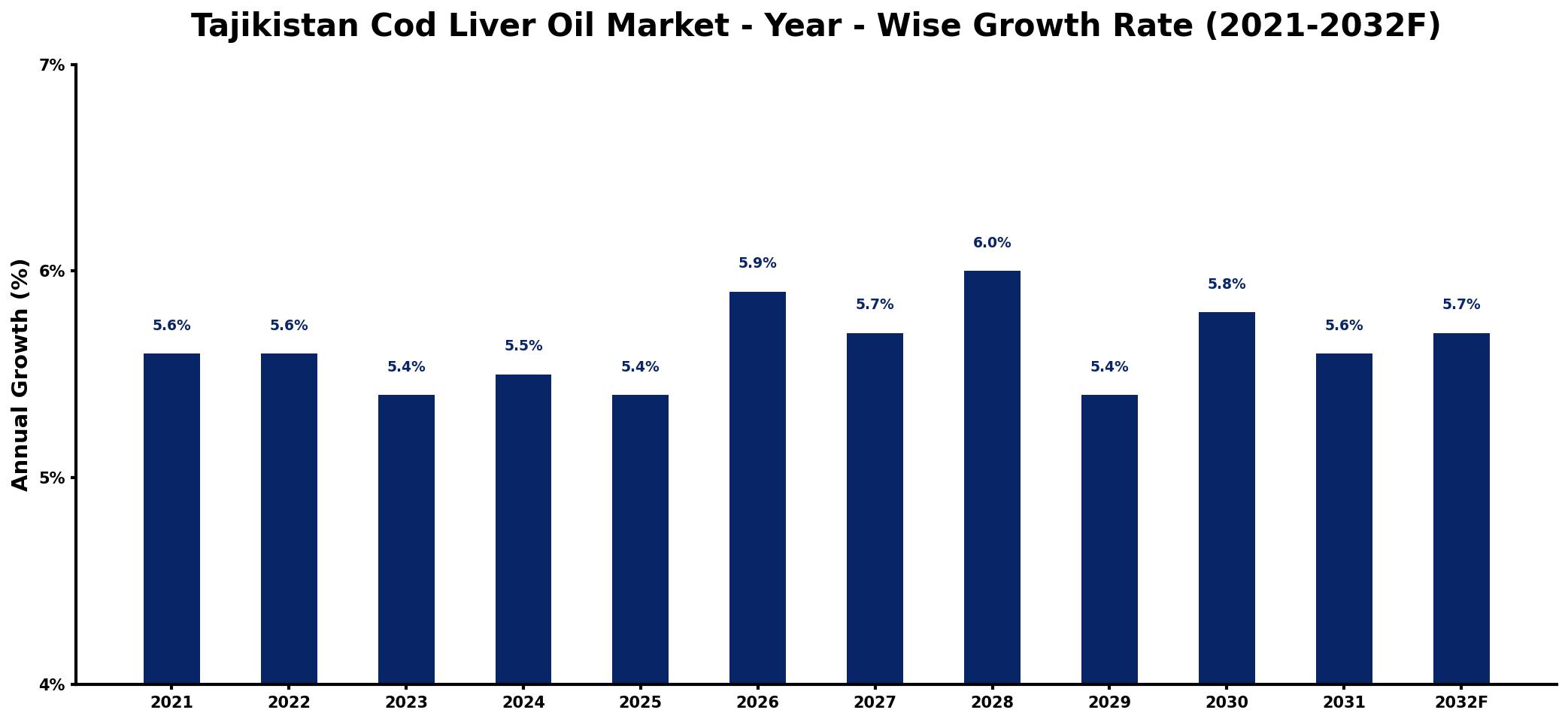 Tajikistan Cod Liver Oil Market Year-wise Growth Rate and Key Drivers