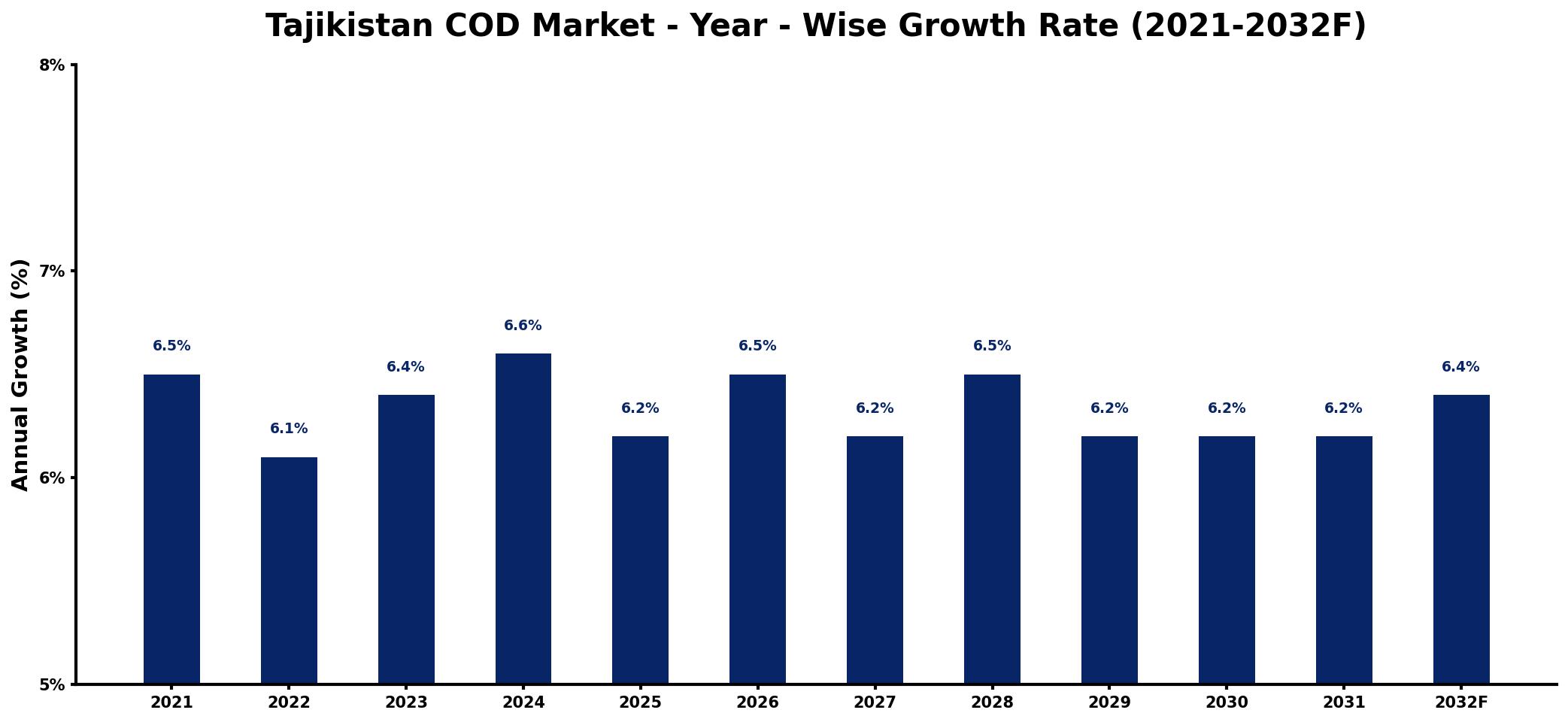 Tajikistan COD Market Year-wise Growth Rate and Key Drivers