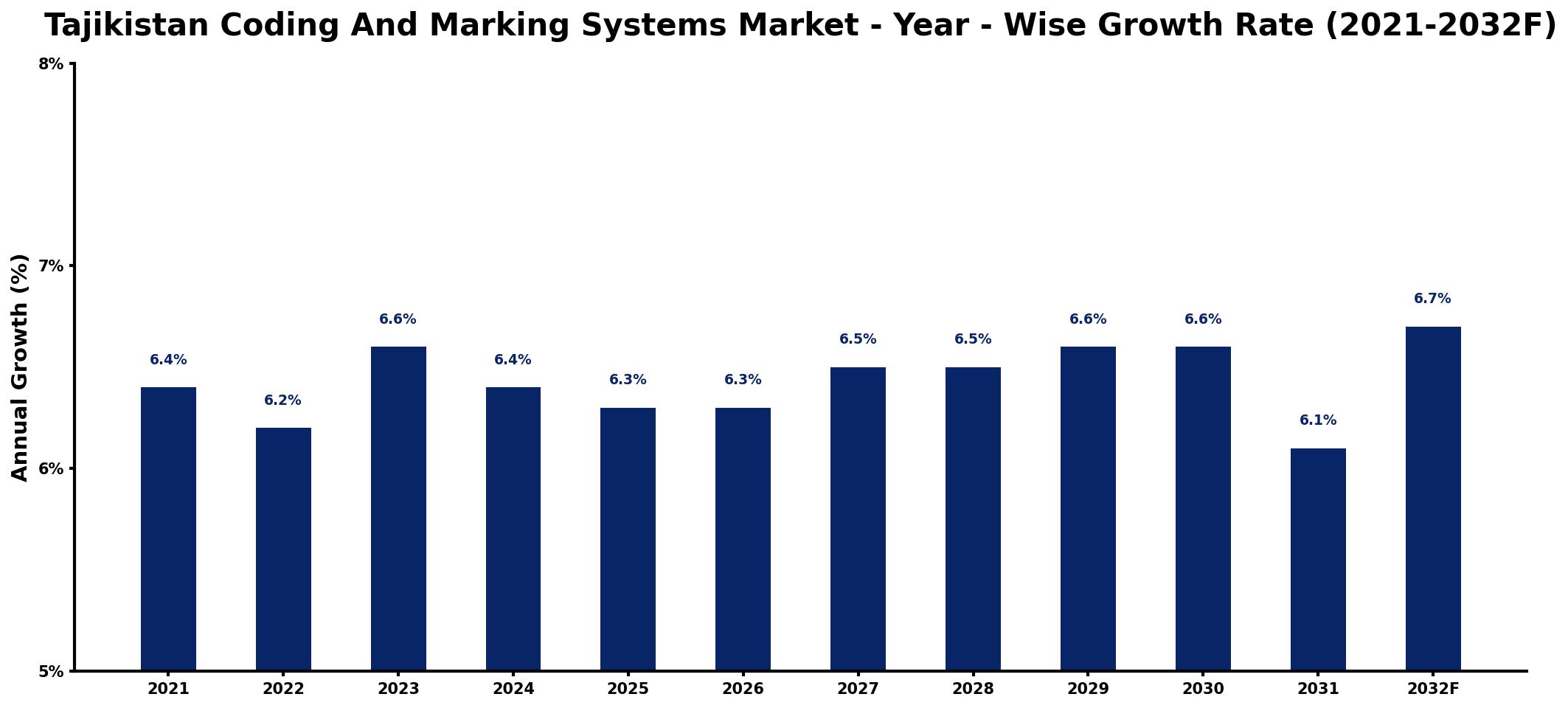 Tajikistan Coding And Marking Systems Market Year-wise Growth Rate and Key Drivers