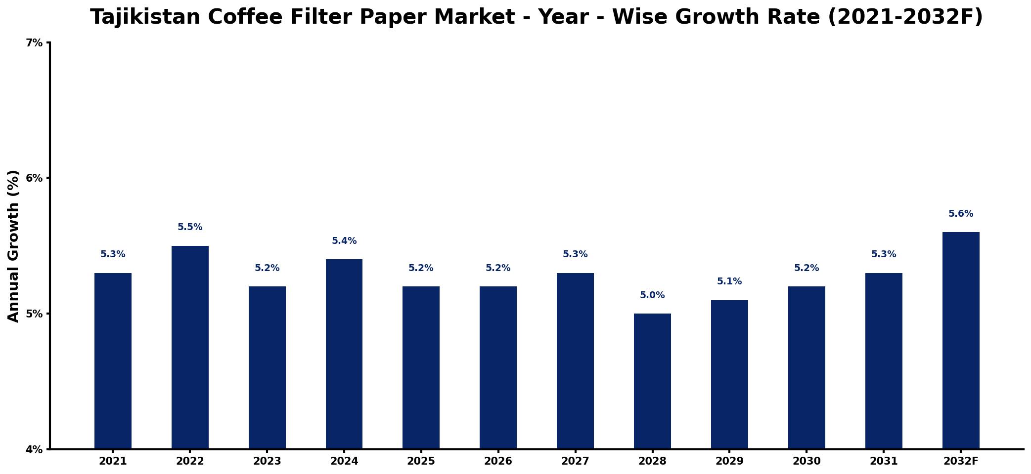 Tajikistan Coffee Filter Paper Market Year-wise Growth Rate and Key Drivers