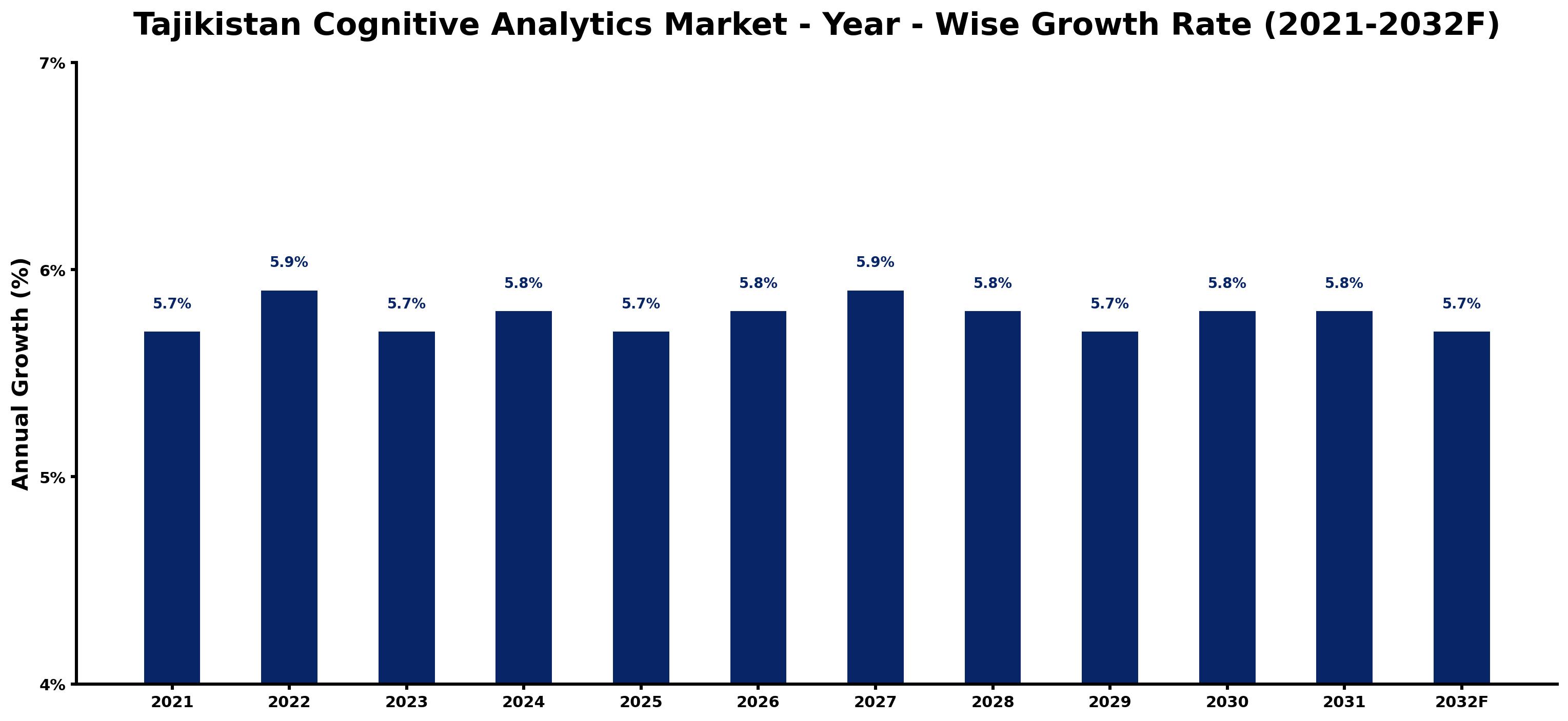 Tajikistan Cognitive Analytics Market Year-wise Growth Rate and Key Drivers