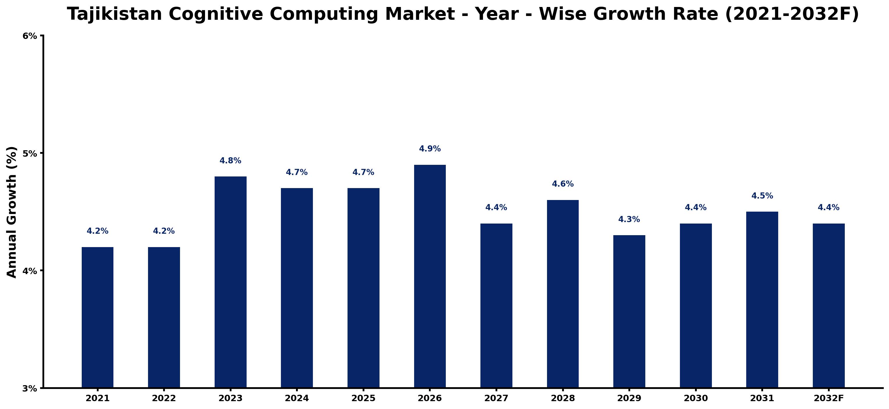 Tajikistan Cognitive Computing Market Year-wise Growth Rate and Key Drivers