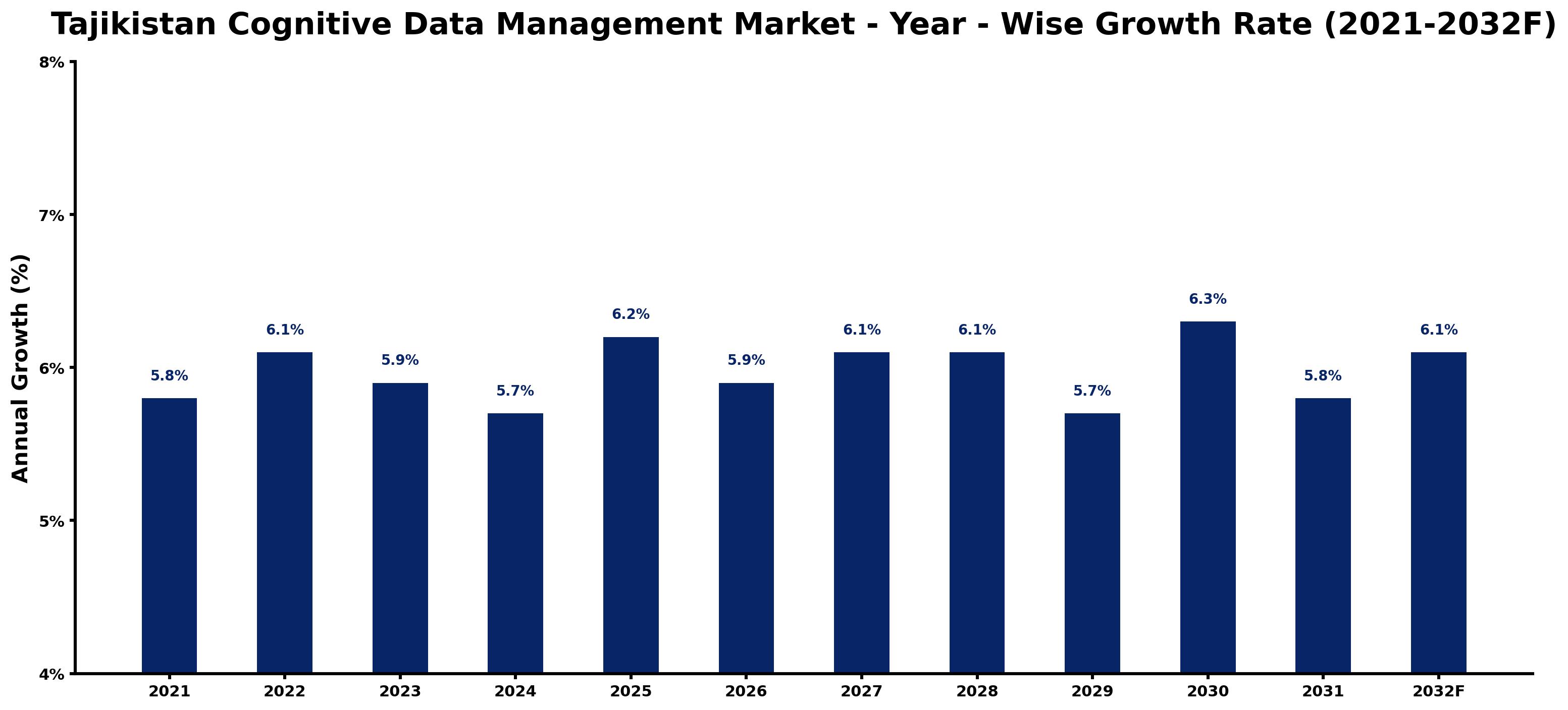 Tajikistan Cognitive Data Management Market Year-wise Growth Rate and Key Drivers