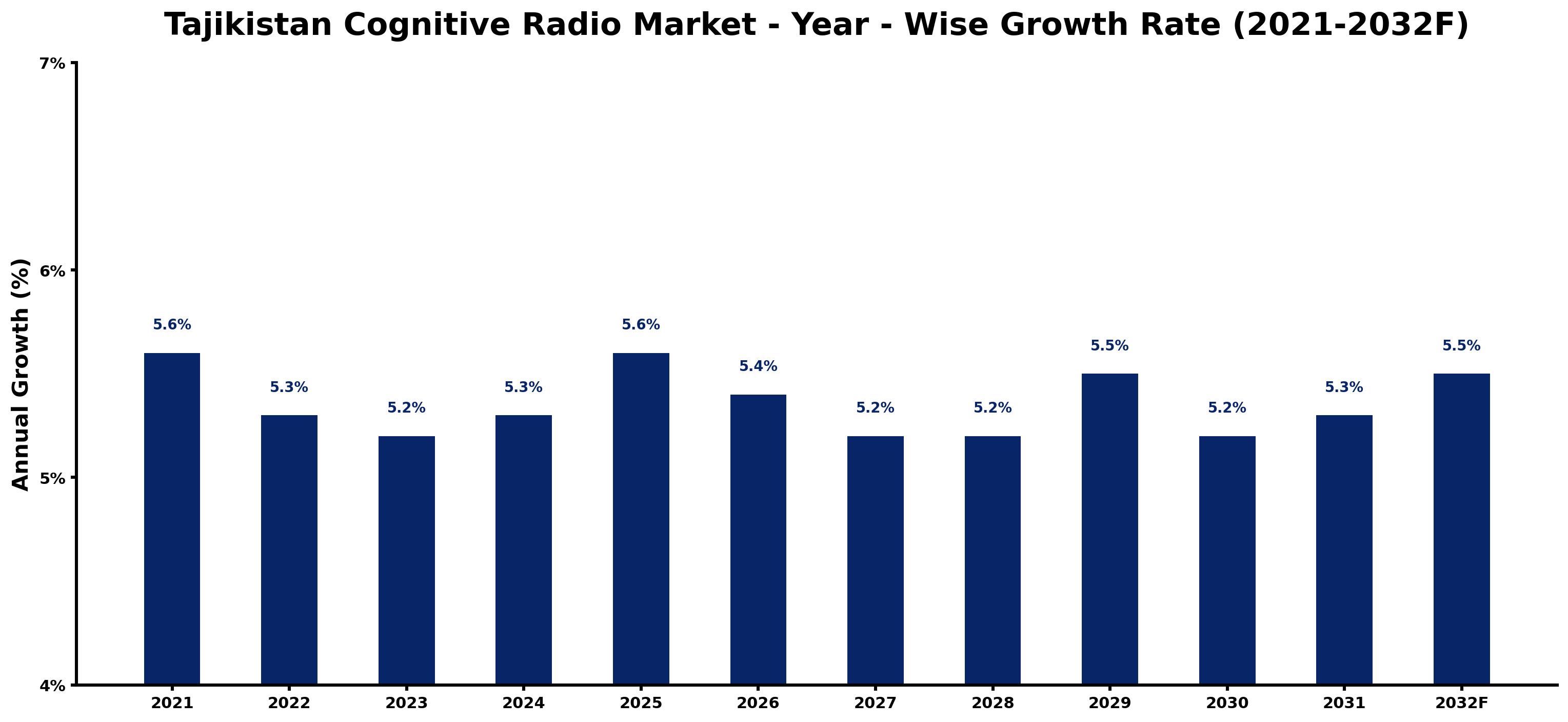 Tajikistan Cognitive Radio Market Year-wise Growth Rate and Key Drivers