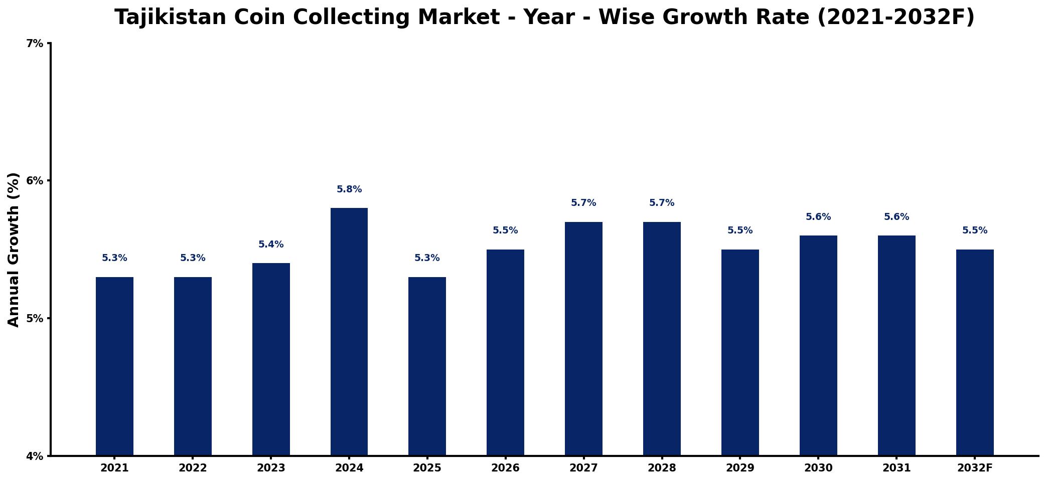 Tajikistan Coin Collecting Market Year-wise Growth Rate and Key Drivers