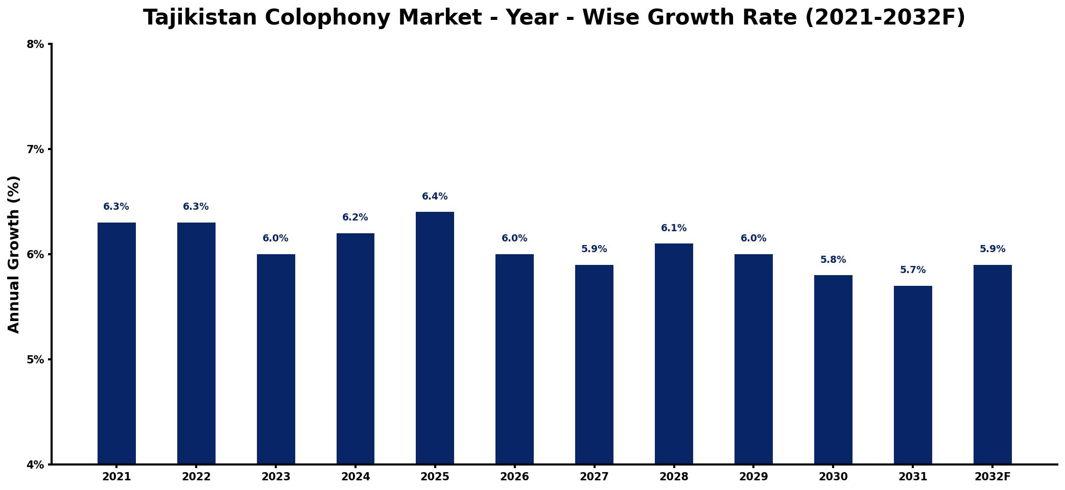 Tajikistan Colophony Market Year-wise Growth Rate and Key Drivers