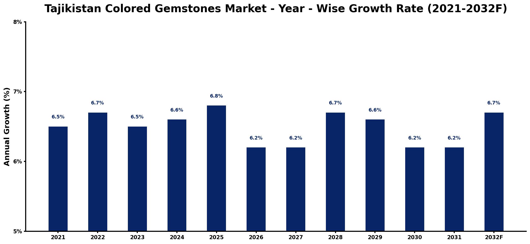 Tajikistan Colored Gemstones Market Year-wise Growth Rate and Key Drivers