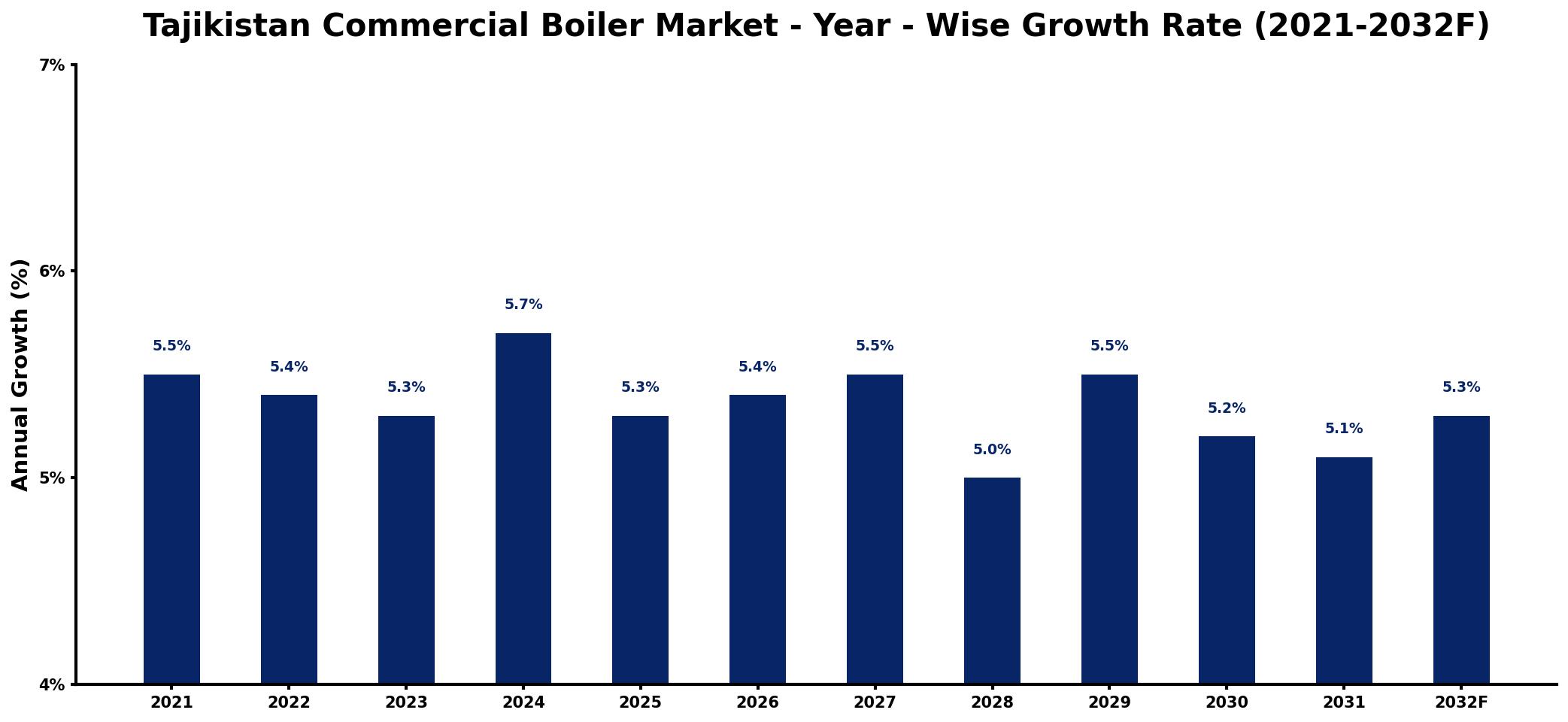 Tajikistan Commercial Boiler Market Year-wise Growth Rate and Key Drivers
