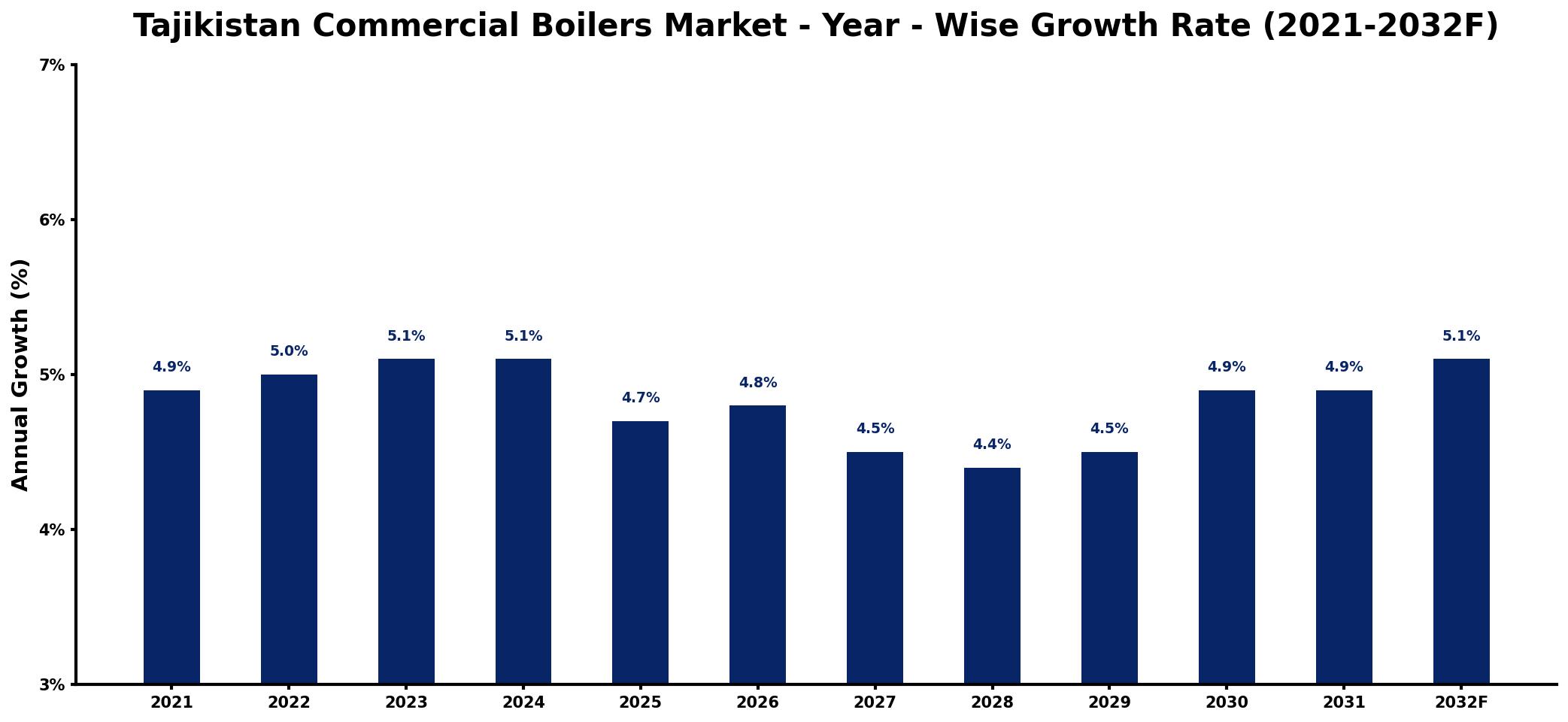 Tajikistan Commercial Boilers Market Year-wise Growth Rate and Key Drivers