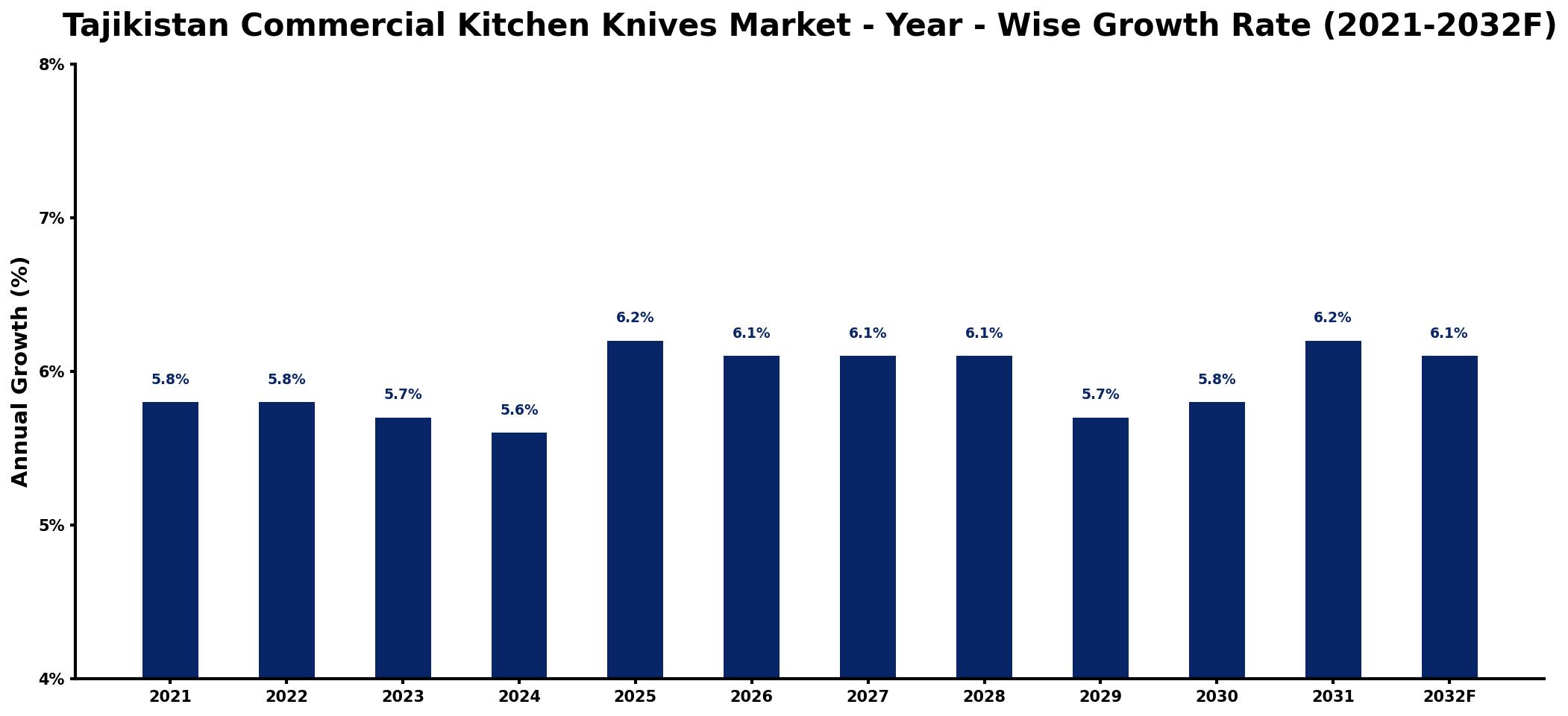 Tajikistan Commercial Kitchen Knives Market Year-wise Growth Rate and Key Drivers