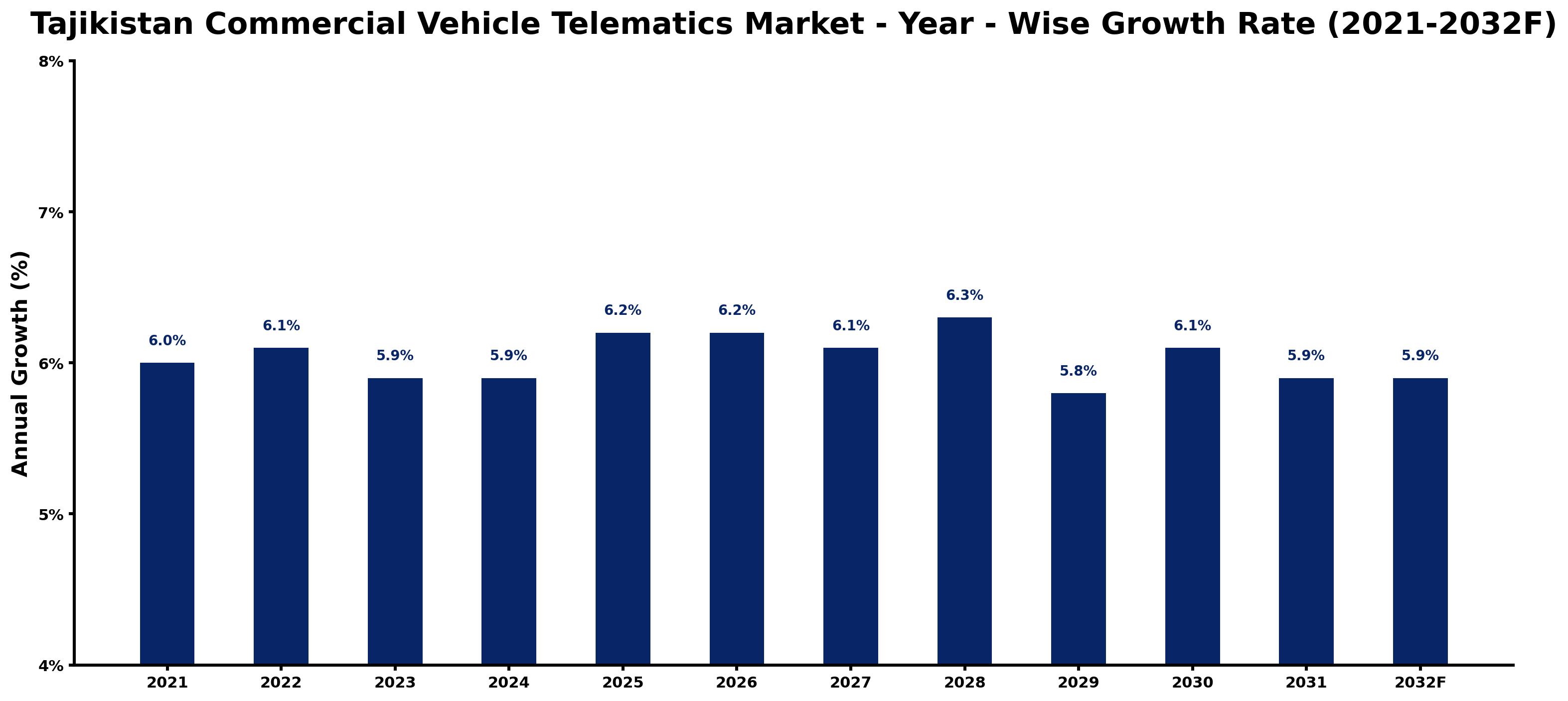 Tajikistan Commercial Vehicle Telematics Market Year-wise Growth Rate and Key Drivers