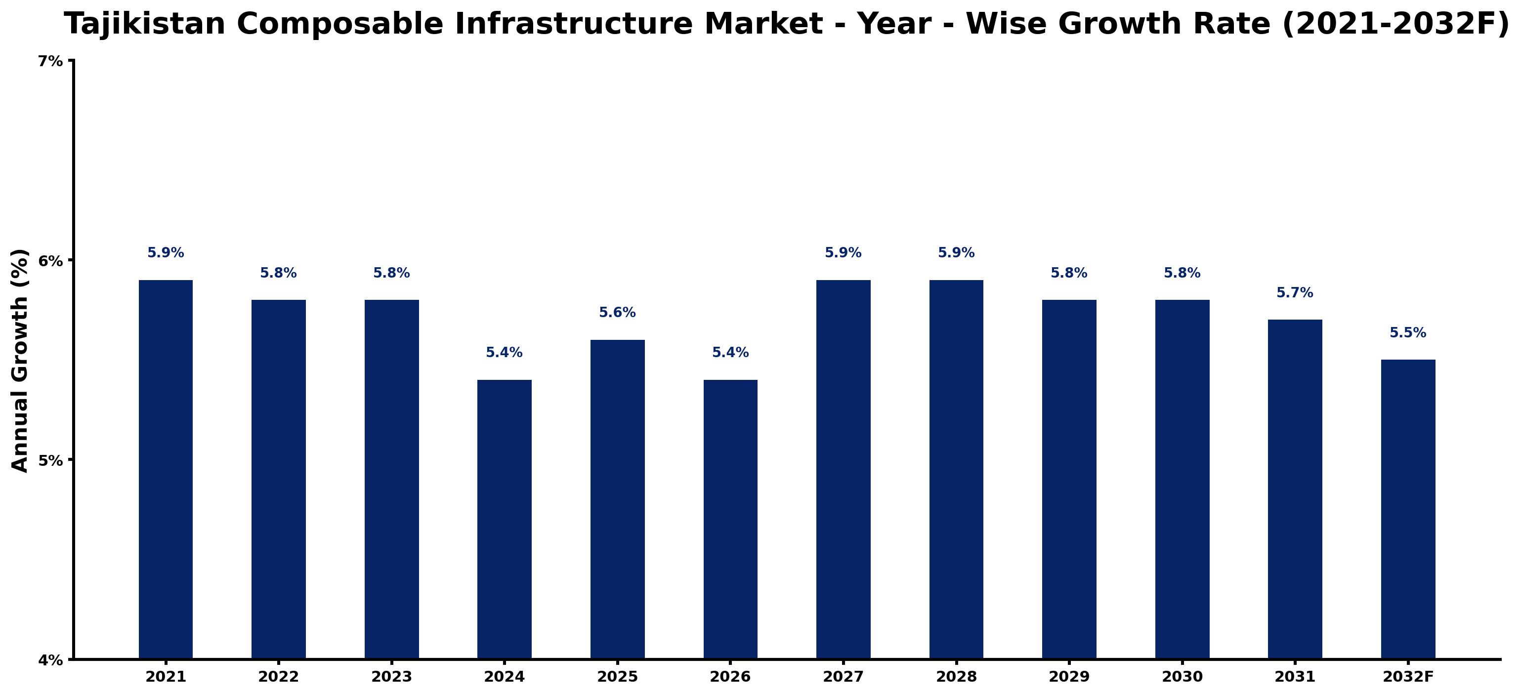 Tajikistan Composable Infrastructure Market Year-wise Growth Rate and Key Drivers