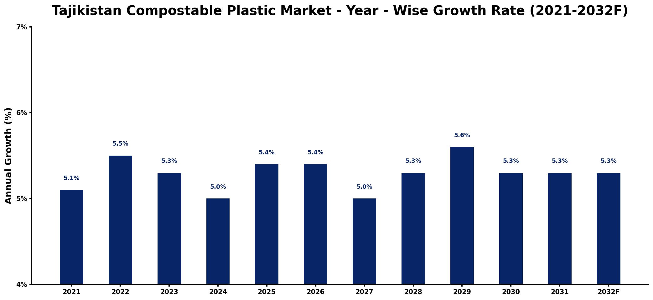 Tajikistan Compostable Plastic Market Year-wise Growth Rate and Key Drivers