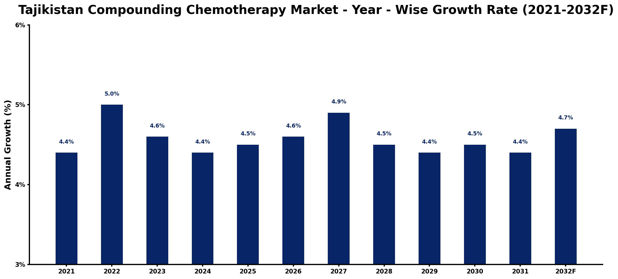 Tajikistan Compounding Chemotherapy Market Year-wise Growth Rate and Key Drivers