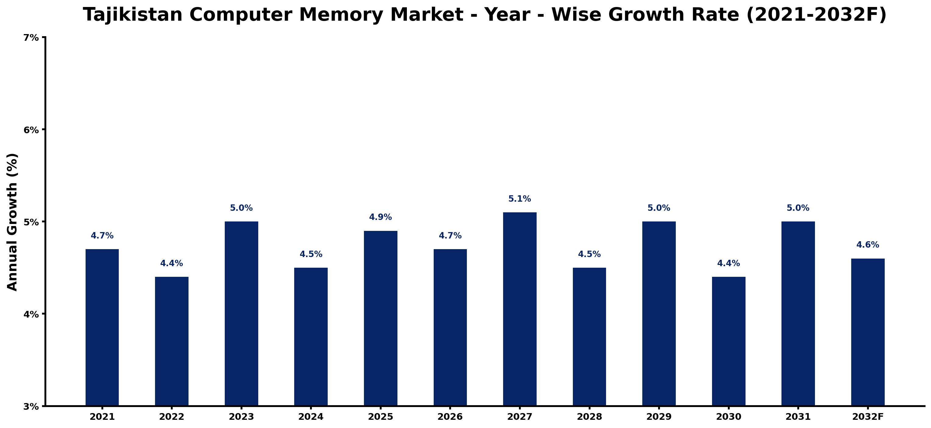 Tajikistan Computer Memory Market Year-wise Growth Rate and Key Drivers