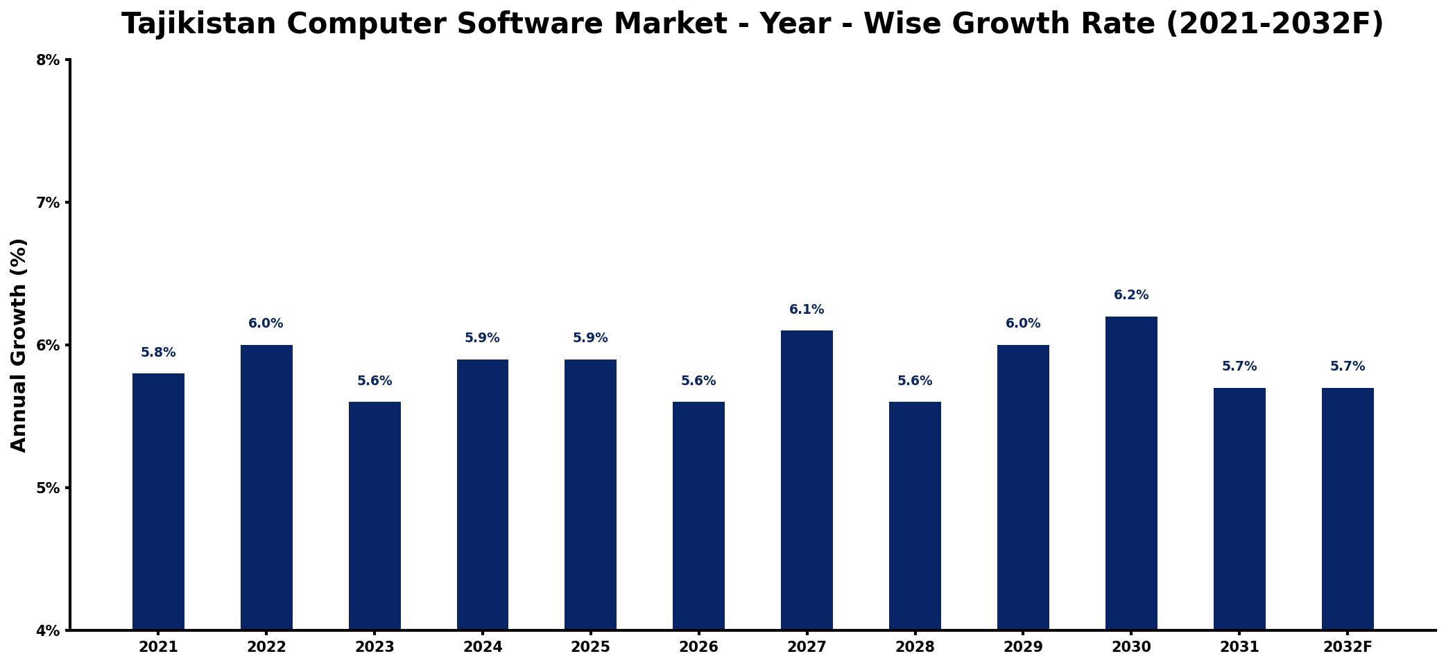 Tajikistan Computer Software Market Year-wise Growth Rate and Key Drivers