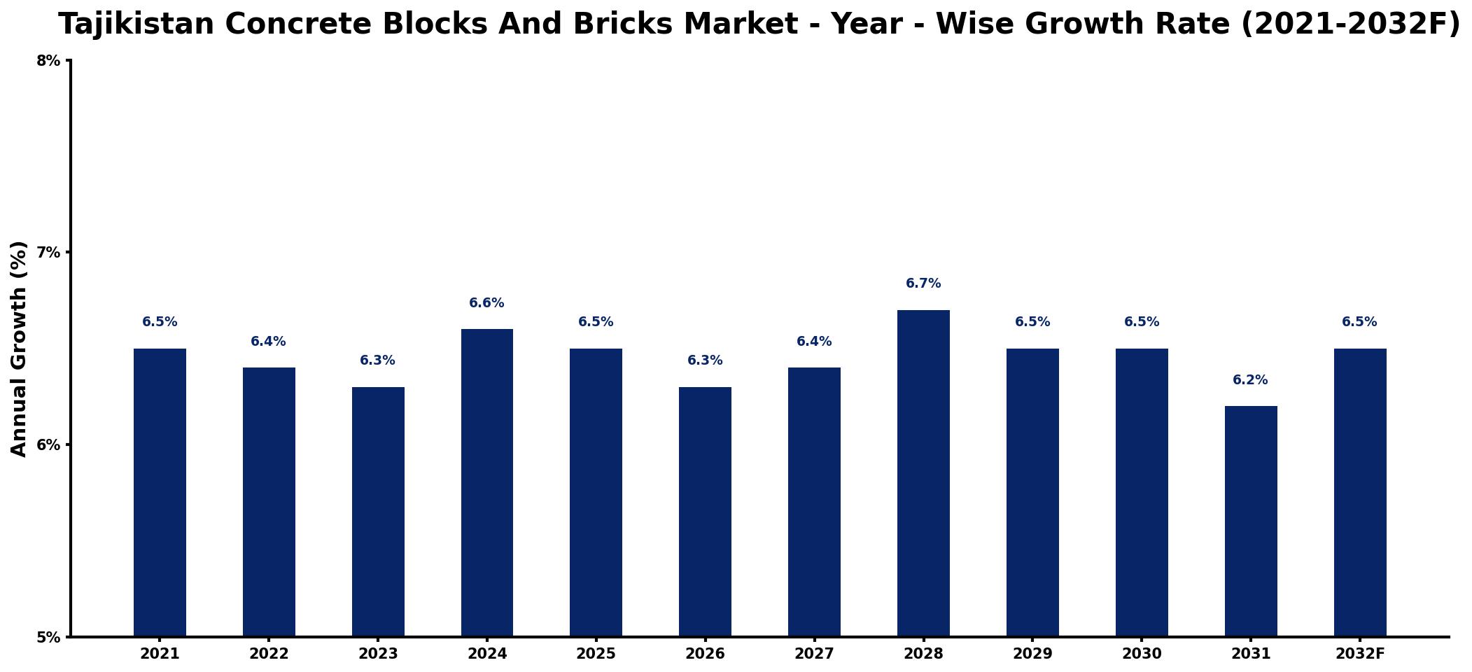 Tajikistan Concrete Blocks And Bricks Market Year-wise Growth Rate and Key Drivers