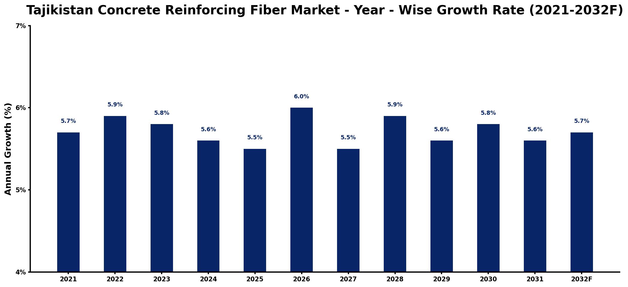 Tajikistan Concrete Reinforcing Fiber Market Year-wise Growth Rate and Key Drivers