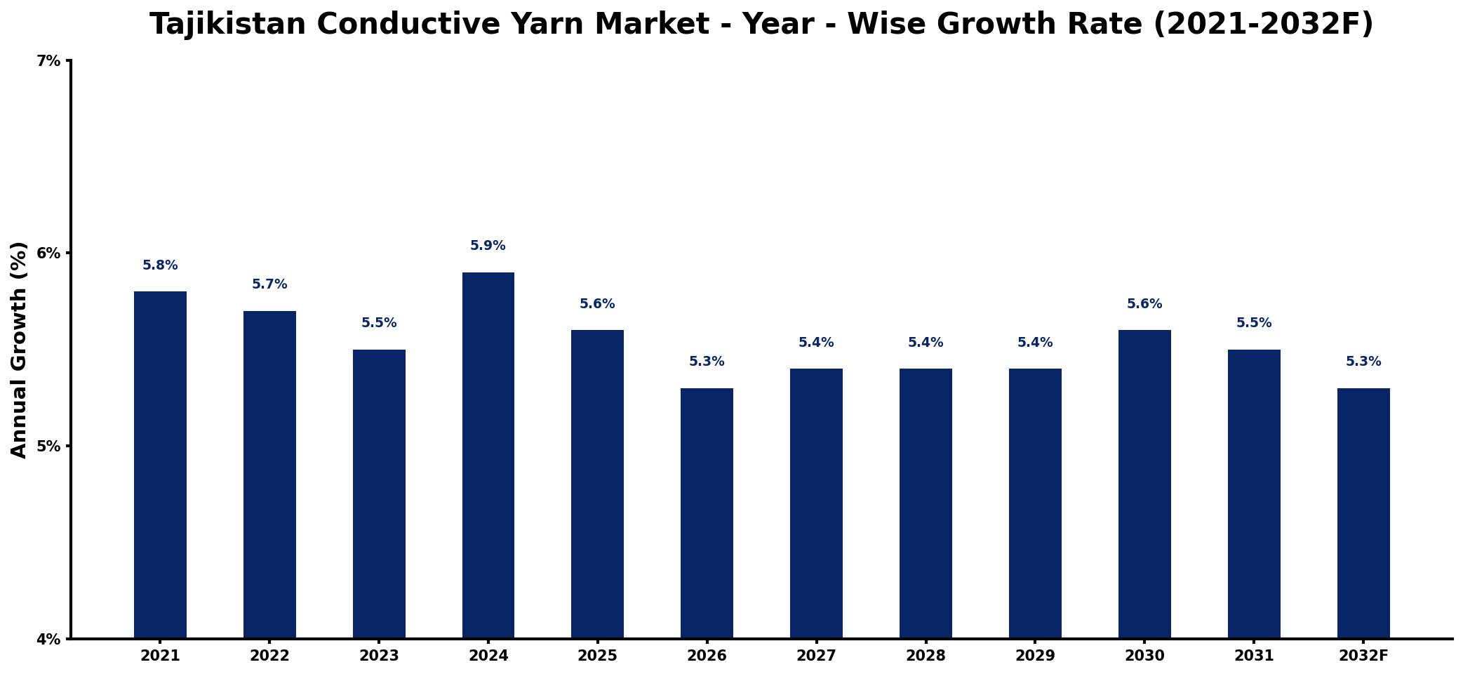 Tajikistan Conductive Yarn Market Year-wise Growth Rate and Key Drivers
