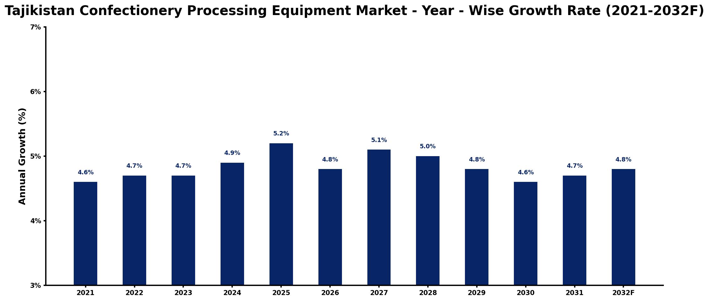 Tajikistan Confectionery Processing Equipment Market Year-wise Growth Rate and Key Drivers