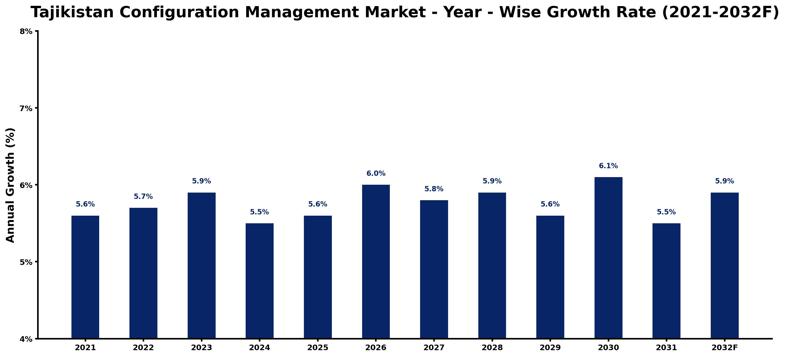 Tajikistan Configuration Management Market Year-wise Growth Rate and Key Drivers