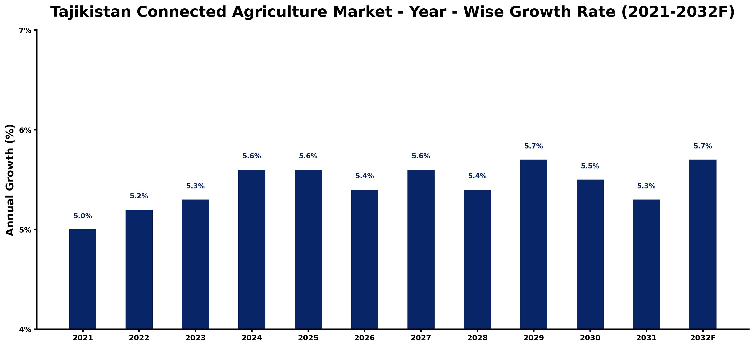 Tajikistan Connected Agriculture Market Year-wise Growth Rate and Key Drivers