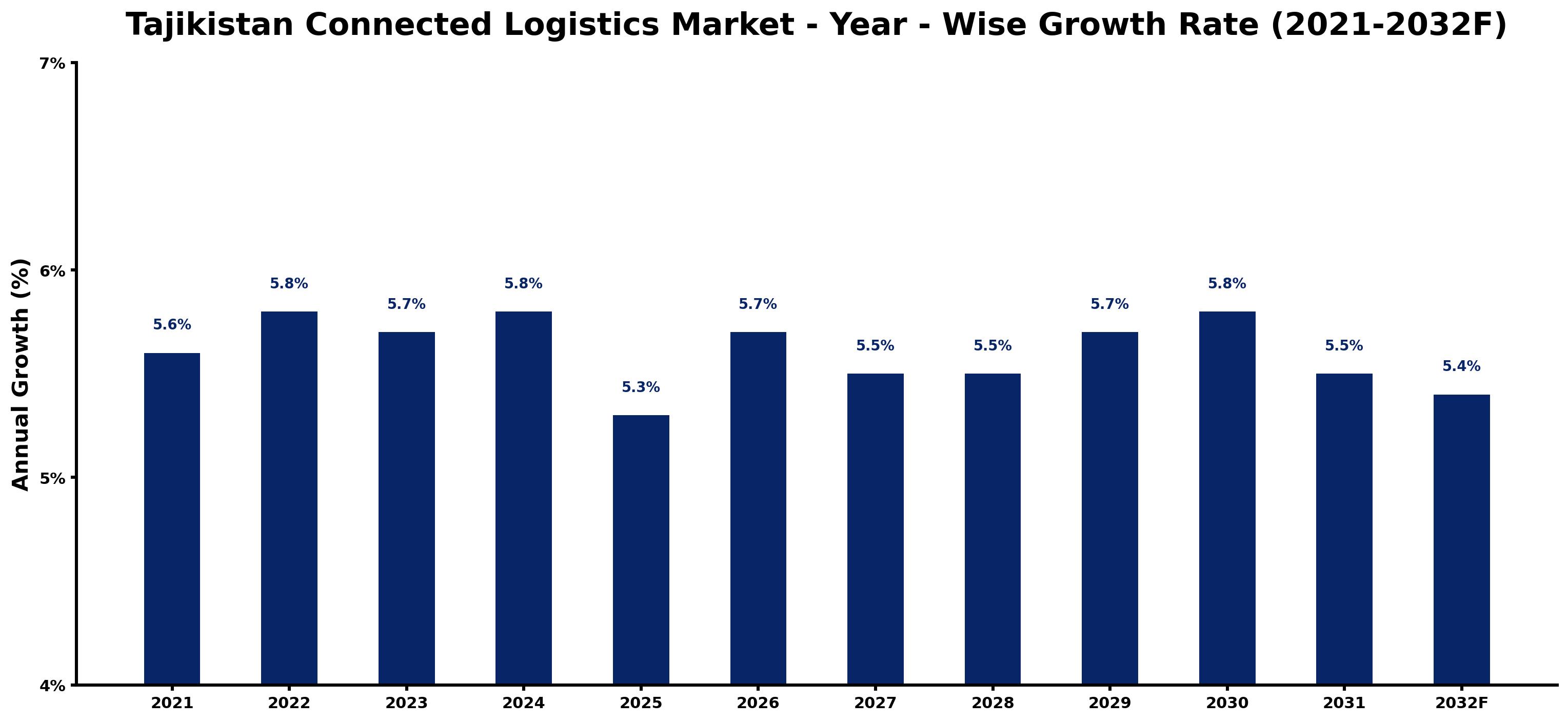 Tajikistan Connected Logistics Market Year-wise Growth Rate and Key Drivers