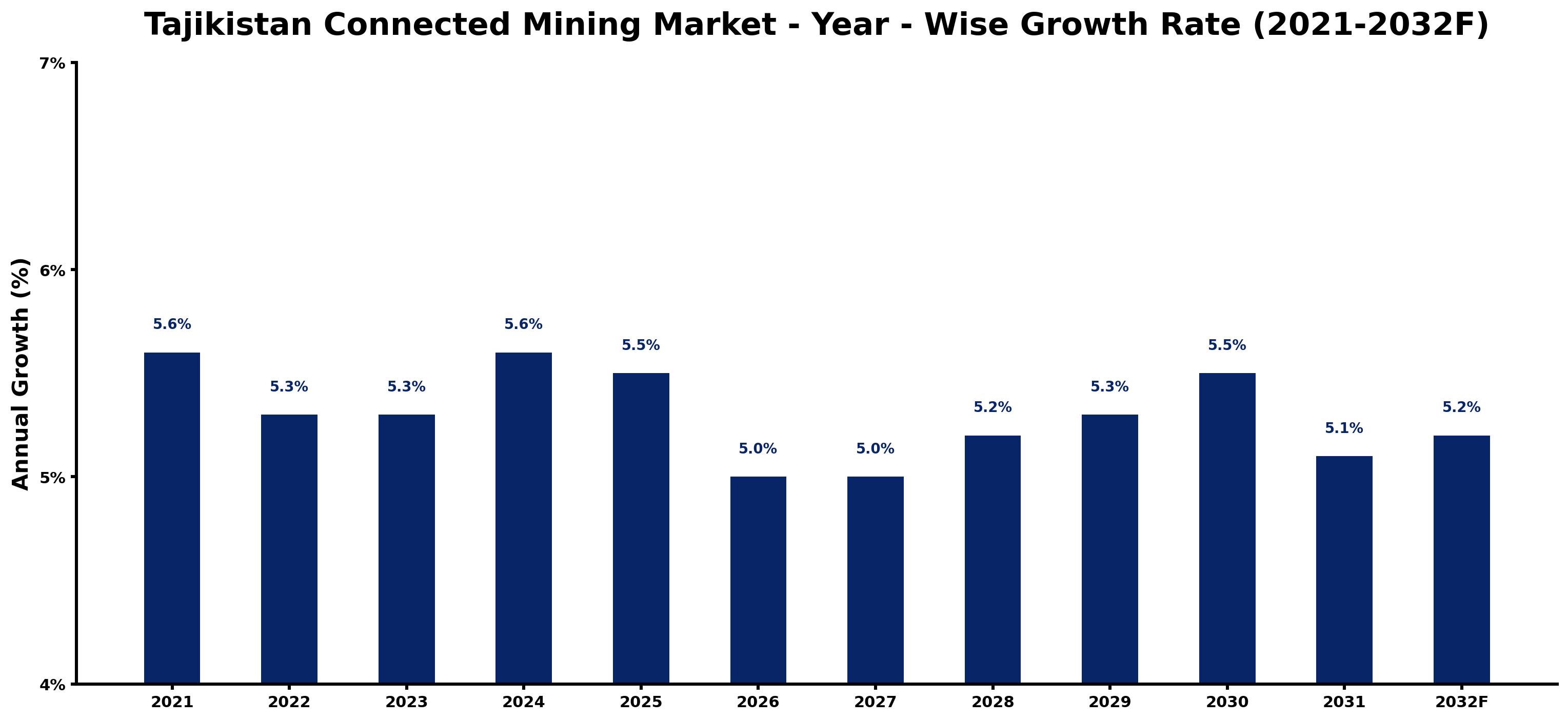 Tajikistan Connected Mining Market Year-wise Growth Rate and Key Drivers