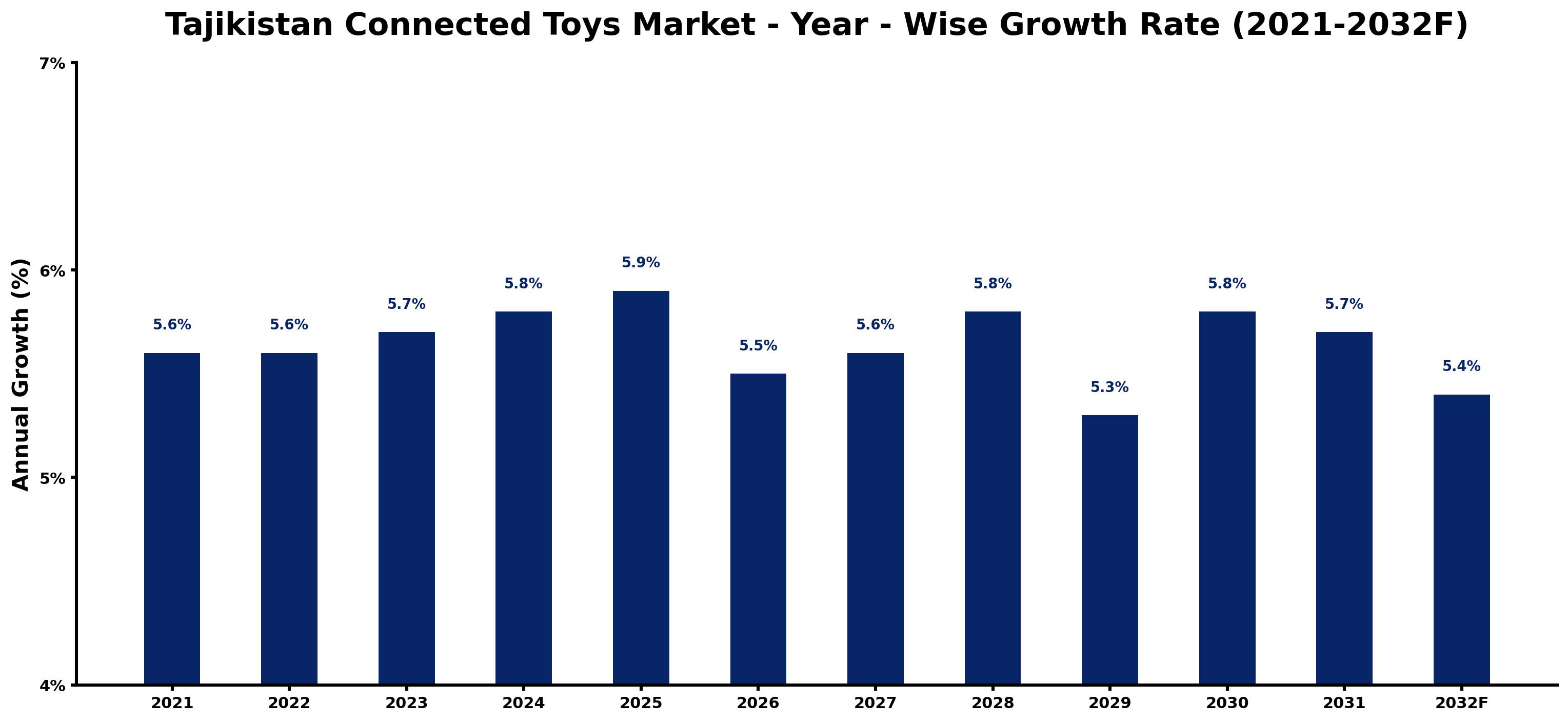 Tajikistan Connected Toys Market Year-wise Growth Rate and Key Drivers