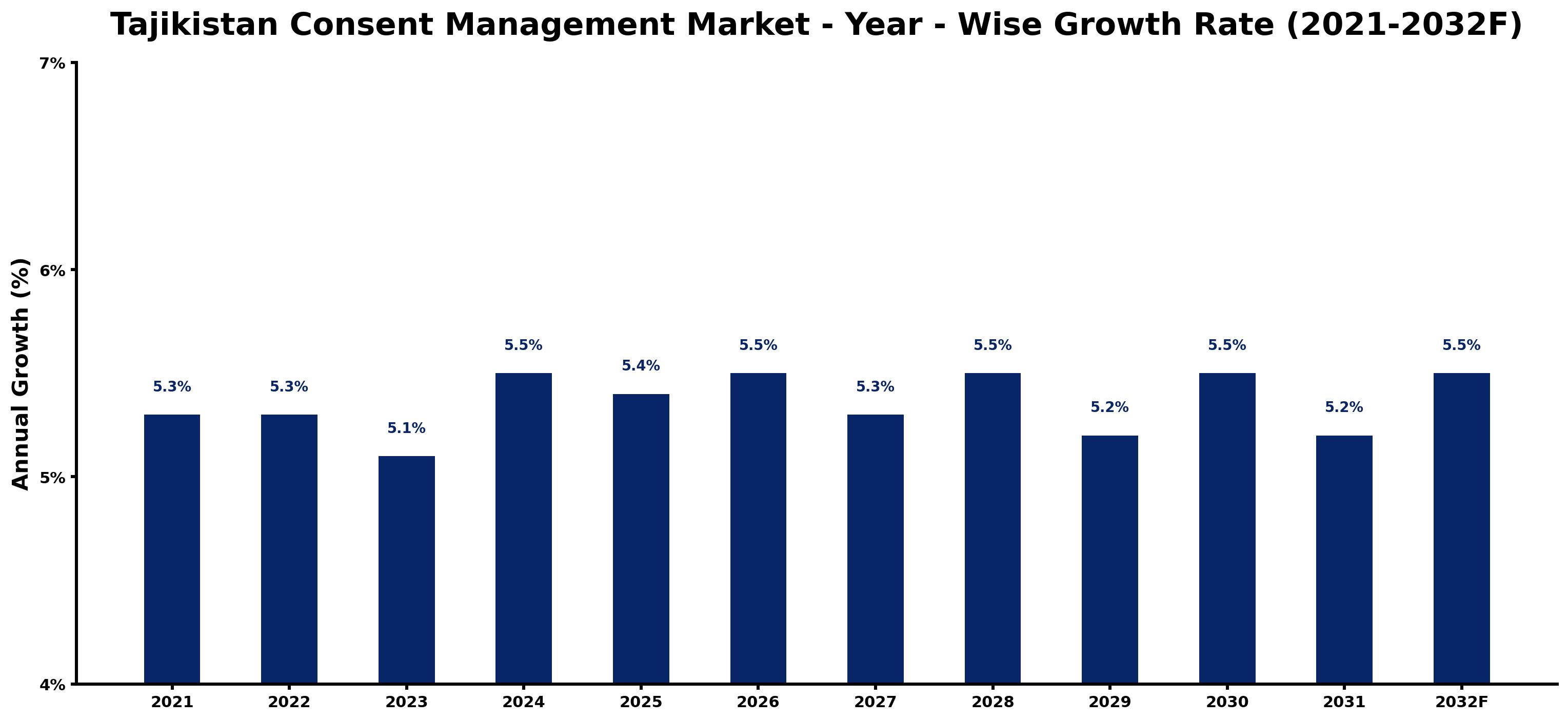 Tajikistan Consent Management Market Year-wise Growth Rate and Key Drivers