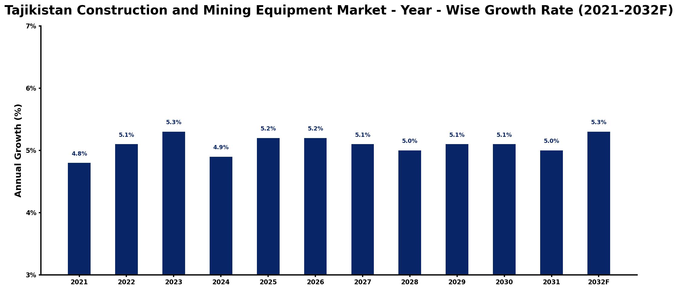 Tajikistan Construction and Mining Equipment Market Year-wise Growth Rate and Key Drivers