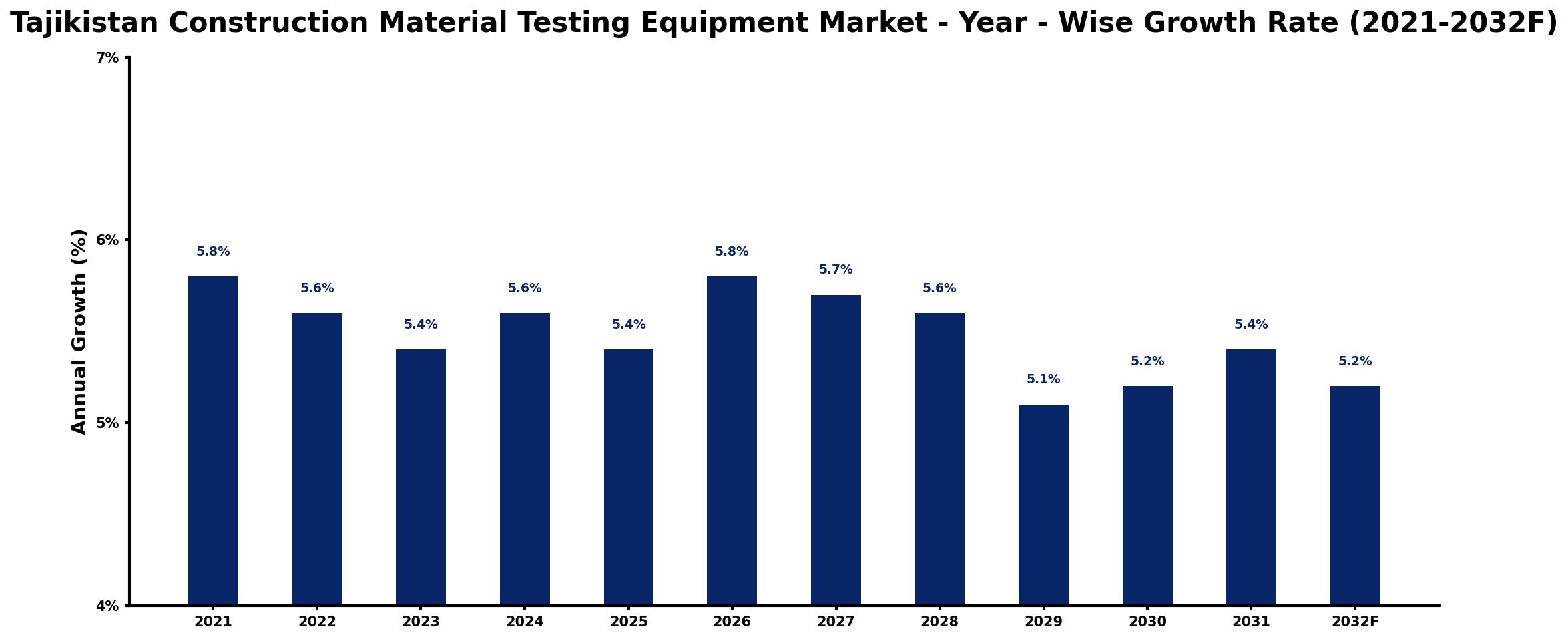 Tajikistan Construction Material Testing Equipment Market Year-wise Growth Rate and Key Drivers