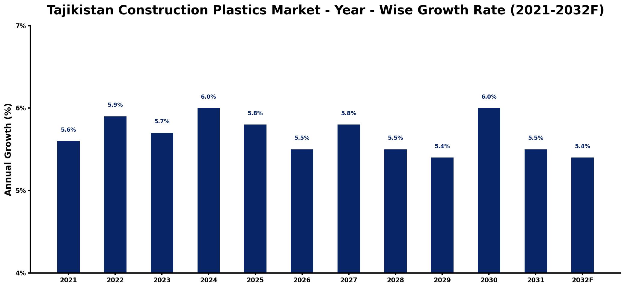 Tajikistan Construction Plastics Market Year-wise Growth Rate and Key Drivers