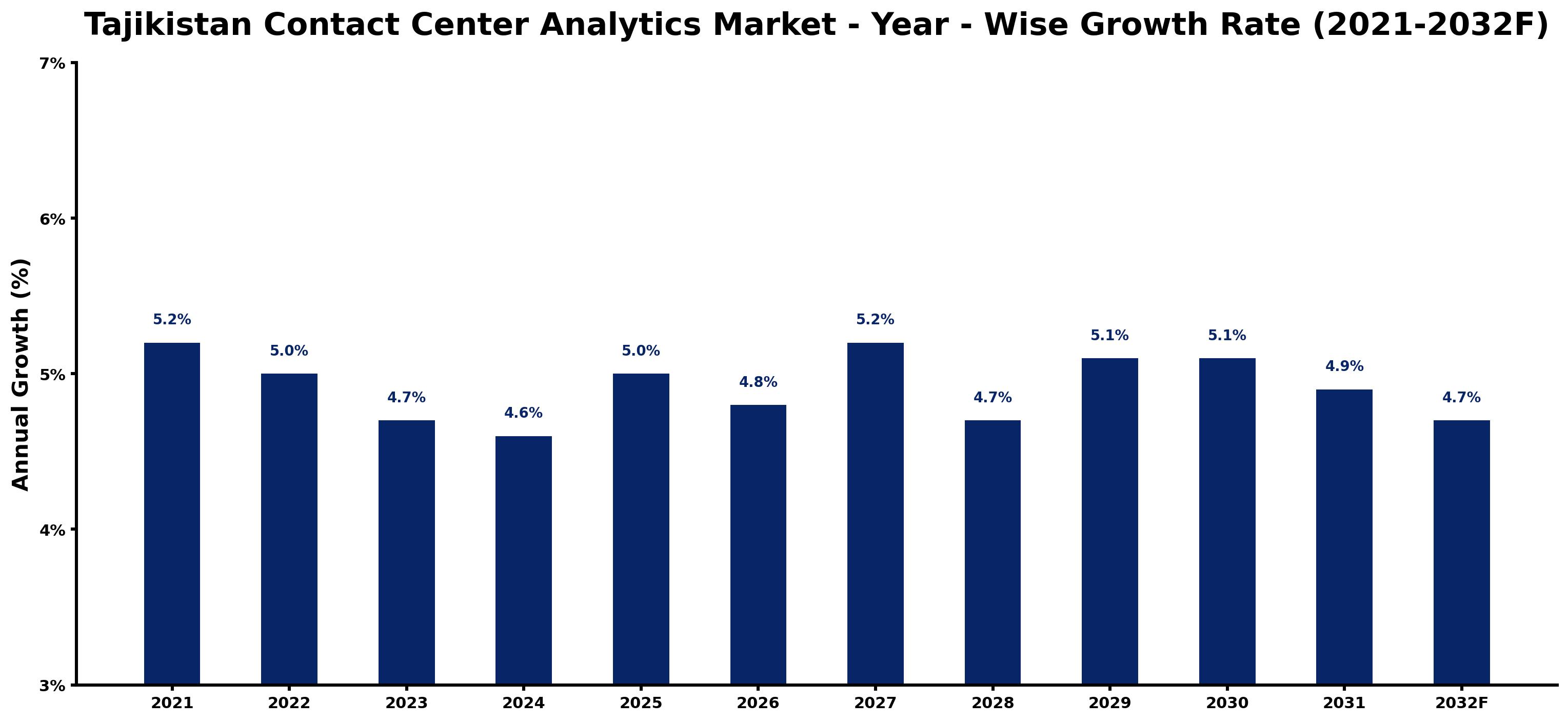 Tajikistan Contact Center Analytics Market Year-wise Growth Rate and Key Drivers